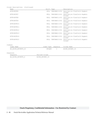 3 – 46 Oracle Receivables Applications Technical Reference Manual
Oracle Proprietary, Confidential Information––Use Restricted by Contract
Column Descriptions (Continued)
Name Null? Type Description
ATTRIBUTE6 NULL VARCHAR2(150) Descriptive Flexfield Segment
Column
ATTRIBUTE7 NULL VARCHAR2(150) Descriptive Flexfield Segment
Column
ATTRIBUTE8 NULL VARCHAR2(150) Descriptive Flexfield Segment
Column
ATTRIBUTE9 NULL VARCHAR2(150) Descriptive Flexfield Segment
Column
ATTRIBUTE10 NULL VARCHAR2(150) Descriptive Flexfield Segment
Column
ATTRIBUTE11 NULL VARCHAR2(150) Descriptive Flexfield Segment
Column
ATTRIBUTE12 NULL VARCHAR2(150) Descriptive Flexfield Segment
Column
ATTRIBUTE13 NULL VARCHAR2(150) Descriptive Flexfield Segment
Column
ATTRIBUTE14 NULL VARCHAR2(150) Descriptive Flexfield Segment
Column
ATTRIBUTE15 NULL VARCHAR2(150) Descriptive Flexfield Segment
Column
Indexes
Index Name Index Type Sequence Column Name
AR_AGING_BUCKETS_U1 UNIQUE 1 AGING_BUCKET_ID
Sequences
Sequence Derived Column
AR_AGING_BUCKETS_S AGING_BUCKET_ID
 
