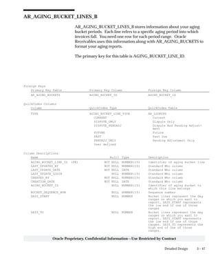 3 – 47Detailed Design
Oracle Proprietary, Confidential Information––Use Restricted by Contract
AR_AGING_BUCKET_LINES_B
AR_AGING_BUCKET_LINES_B stores information about your aging
bucket periods. Each line refers to a specific aging period into which
invoices fall. You need one row for each period range. Oracle
Receivables uses this information along with AR_AGING_BUCKETS to
format your aging reports.
The primary key for this table is AGING_BUCKET_LINE_ID.
Foreign Keys
Primary Key Table Primary Key Column Foreign Key Column
AR_AGING_BUCKETS AGING_BUCKET_ID AGING_BUCKET_ID
QuickCodes Columns
Column QuickCodes Type QuickCodes Table
TYPE AGING_BUCKET_LINE_TYPE AR_LOOKUPS
CURRENT Current
DISPUTE_ONLY Dispute Only
DISPUTE_PENDADJ Dispute And Pending Adjust-
ment
FUTURE Future
PAST Past Due
PENDADJ_ONLY Pending Adjustment Only
User defined
Column Descriptions
Name Null? Type Description
AGING_BUCKET_LINE_ID (PK) NOT NULL NUMBER(15) Identifier of aging bucket line
LAST_UPDATED_BY NOT NULL NUMBER(15) Standard Who column
LAST_UPDATE_DATE NOT NULL DATE Standard Who column
LAST_UPDATE_LOGIN NULL NUMBER(15) Standard Who column
CREATED_BY NOT NULL NUMBER(15) Standard Who column
CREATION_DATE NOT NULL DATE Standard Who column
AGING_BUCKET_ID NULL NUMBER(15) Identifier of aging bucket to
which this line belongs
BUCKET_SEQUENCE_NUM NULL NUMBER(15) Sequence number
DAYS_START NULL NUMBER Bucket lines represent the day
ranges on which you want to
report. DAYS_START represents
the low end of one of those
ranges
DAYS_TO NULL NUMBER Bucket lines represent the day
ranges on which you want to
report. DAYS_START represents
the low end of one of those
ranges. DAYS_TO represents the
high end of one of those
ranges.
 