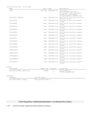 3 – 48 Oracle Receivables Applications Technical Reference Manual
Oracle Proprietary, Confidential Information––Use Restricted by Contract
Column Descriptions (Continued)
Name Null? Type Description
TYPE NOT NULL VARCHAR2(30) The domain is
AGING_BUCKET_LINE_TYPE in
ar_lookups. The significant
values are DISPUTE_ONLY,
DISPUTE_PENDADJ, PENDADJ_ONLY
ATTRIBUTE_CATEGORY NULL VARCHAR2(30) Descriptive Flexfield Structure
Defining Column
ATTRIBUTE1 NULL VARCHAR2(150) Descriptive Flexfield Segment
Column
ATTRIBUTE2 NULL VARCHAR2(150) Descriptive Flexfield Segment
Column
ATTRIBUTE3 NULL VARCHAR2(150) Descriptive Flexfield Segment
Column
ATTRIBUTE4 NULL VARCHAR2(150) Descriptive Flexfield Segment
Column
ATTRIBUTE5 NULL VARCHAR2(150) Descriptive Flexfield Segment
Column
ATTRIBUTE6 NULL VARCHAR2(150) Descriptive Flexfield Segment
Column
ATTRIBUTE7 NULL VARCHAR2(150) Descriptive Flexfield Segment
Column
ATTRIBUTE8 NULL VARCHAR2(150) Descriptive Flexfield Segment
Column
ATTRIBUTE9 NULL VARCHAR2(150) Descriptive Flexfield Segment
Column
ATTRIBUTE10 NULL VARCHAR2(150) Descriptive Flexfield Segment
Column
ATTRIBUTE11 NULL VARCHAR2(150) Descriptive Flexfield Segment
Column
ATTRIBUTE12 NULL VARCHAR2(150) Descriptive Flexfield Segment
Column
ATTRIBUTE13 NULL VARCHAR2(150) Descriptive Flexfield Segment
Column
ATTRIBUTE14 NULL VARCHAR2(150) Descriptive Flexfield Segment
Column
ATTRIBUTE15 NULL VARCHAR2(150) Descriptive Flexfield Segment
Column
Indexes
Index Name Index Type Sequence Column Name
AR_AGING_BUCKET_LINES_B_U1 UNIQUE 1 AGING_BUCKET_ID
2 BUCKET_SEQUENCE_NUM
Sequences
Sequence Derived Column
AR_AGING_BUCKET_LINES_S AGING_BUCKET_LINE_ID
 