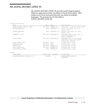 3 – 49Detailed Design
Oracle Proprietary, Confidential Information––Use Restricted by Contract
AR_AGING_BUCKET_LINES_TL
AR_AGING_BUCKET_LINES_TL provides multi–lingual support
(MLS) for aging buckets that you define in Oracle Receivables. MLS
enables you to store and print data that you define in multiple
languages. The primary key for this table is
AGING_BUCKET_LINE_ID.
Column Descriptions
Name Null? Type Description
AGING_BUCKET_LINE_ID (PK) NOT NULL NUMBER(15) Identifier of aging bucket line
REPORT_HEADING1 NULL VARCHAR2(15) First line label for this
bucket line
REPORT_HEADING2 NULL VARCHAR2(15) Second line label for this
bucket line
LANGUAGE (PK) NOT NULL VARCHAR2(4) Language code of the text in
report_heading1 and
report_heading2
SOURCE_LANG NOT NULL VARCHAR2(4) Language code of the record
from which this was copied
during the upgrade
LAST_UPDATE_DATE NOT NULL DATE Standard Who column
CREATION_DATE NOT NULL DATE Standard Who column
CREATED_BY NOT NULL NUMBER(15) Standard Who column
LAST_UPDATED_BY NOT NULL NUMBER(15) Standard Who column
LAST_UPDATE_LOGIN NULL NUMBER(15) Standard Who column
Indexes
Index Name Index Type Sequence Column Name
AR_AGING_BUCKET_LINES_TL_U1 UNIQUE 1 AGING_BUCKET_LINE_ID
2 LANGUAGE
 