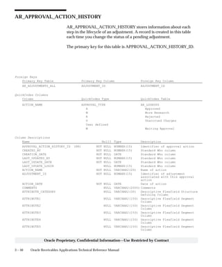 3 – 50 Oracle Receivables Applications Technical Reference Manual
Oracle Proprietary, Confidential Information––Use Restricted by Contract
AR_APPROVAL_ACTION_HISTORY
AR_APPROVAL_ACTION_HISTORY stores information about each
step in the lifecycle of an adjustment. A record is created in this table
each time you change the status of a pending adjustment.
The primary key for this table is APPROVAL_ACTION_HISTORY_ID.
Foreign Keys
Primary Key Table Primary Key Column Foreign Key Column
AR_ADJUSTMENTS_ALL ADJUSTMENT_ID ADJUSTMENT_ID
QuickCodes Columns
Column QuickCodes Type QuickCodes Table
ACTION_NAME APPROVAL_TYPE AR_LOOKUPS
A Approved
M More Research
R Rejected
U Unaccrued Charges
User defined
W Waiting Approval
Column Descriptions
Name Null? Type Description
APPROVAL_ACTION_HISTORY_ID (PK) NOT NULL NUMBER(15) Identifier of approval action
CREATED_BY NOT NULL NUMBER(15) Standard Who column
CREATION_DATE NOT NULL DATE Standard Who column
LAST_UPDATED_BY NOT NULL NUMBER(15) Standard Who column
LAST_UPDATE_DATE NOT NULL DATE Standard Who column
LAST_UPDATE_LOGIN NULL NUMBER(15) Standard Who column
ACTION_NAME NOT NULL VARCHAR2(20) Name of action
ADJUSTMENT_ID NOT NULL NUMBER(15) Identifier of adjustment
associated with this approval
action
ACTION_DATE NOT NULL DATE Date of action
COMMENTS NULL VARCHAR2(2000) Comments
ATTRIBUTE_CATEGORY NULL VARCHAR2(30) Descriptive Flexfield Structure
Defining Column
ATTRIBUTE1 NULL VARCHAR2(150) Descriptive Flexfield Segment
Column
ATTRIBUTE2 NULL VARCHAR2(150) Descriptive Flexfield Segment
Column
ATTRIBUTE3 NULL VARCHAR2(150) Descriptive Flexfield Segment
Column
ATTRIBUTE4 NULL VARCHAR2(150) Descriptive Flexfield Segment
Column
ATTRIBUTE5 NULL VARCHAR2(150) Descriptive Flexfield Segment
Column
 