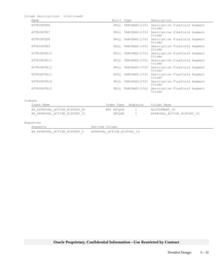 3 – 51Detailed Design
Oracle Proprietary, Confidential Information––Use Restricted by Contract
Column Descriptions (Continued)
Name Null? Type Description
ATTRIBUTE6 NULL VARCHAR2(150) Descriptive Flexfield Segment
Column
ATTRIBUTE7 NULL VARCHAR2(150) Descriptive Flexfield Segment
Column
ATTRIBUTE8 NULL VARCHAR2(150) Descriptive Flexfield Segment
Column
ATTRIBUTE9 NULL VARCHAR2(150) Descriptive Flexfield Segment
Column
ATTRIBUTE10 NULL VARCHAR2(150) Descriptive Flexfield Segment
Column
ATTRIBUTE11 NULL VARCHAR2(150) Descriptive Flexfield Segment
Column
ATTRIBUTE12 NULL VARCHAR2(150) Descriptive Flexfield Segment
Column
ATTRIBUTE13 NULL VARCHAR2(150) Descriptive Flexfield Segment
Column
ATTRIBUTE14 NULL VARCHAR2(150) Descriptive Flexfield Segment
Column
ATTRIBUTE15 NULL VARCHAR2(150) Descriptive Flexfield Segment
Column
Indexes
Index Name Index Type Sequence Column Name
AR_APPROVAL_ACTION_HISTORY_N1 NOT UNIQUE 1 ADJUSTMENT_ID
AR_APPROVAL_ACTION_HISTORY_U1 UNIQUE 1 APPROVAL_ACTION_HISTORY_ID
Sequences
Sequence Derived Column
AR_APPROVAL_ACTION_HISTORY_S APPROVAL_ACTION_HISTORY_ID
 