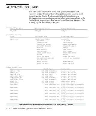 3 – 52 Oracle Receivables Applications Technical Reference Manual
Oracle Proprietary, Confidential Information––Use Restricted by Contract
AR_APPROVAL_USER_LIMITS
This table stores information about each approval limit (for each
currency) assigned to a user to create adjustments and approve credit
memo requests. Oracle Receivables uses this information when
Receivables users enter adjustments and when approvers defined in the
Credit Memo Request workflow respond to credit memo requests. The
primary key for this table is USER_ID.
Foreign Keys
Primary Key Table Primary Key Column Foreign Key Column
FND_USER USER_ID USER_ID
QuickCodes Columns
Column QuickCodes Type QuickCodes Table
REASON_CODE CREDIT_MEMO_REASON AR_LOOKUPS
A/R ERROR A/R ERROR
CANCELLATION CANCELLATION
CREDIT and REBILL CREDIT and REBILL
DUPLICATE BILLING DUPLICATE BILLING
FOREIGN FOREIGN
FREE PRODUCT FREE PRODUCT
LATE PAYMENT LATE PAYMENT
ORDER ENTRY ERROR ORDER ENTRY ERROR
RETURN RETURN
SALES TAX ERROR SALES TAX ERROR
SHIPPING and HANDLING SHIPPING and HANDLING
User defined
WRONG FREIGHT WRONG FREIGHT
WRONG TAX RATE WRONG TAX RATE
Column Descriptions
Name Null? Type Description
USER_ID (PK) NOT NULL NUMBER(15) Identifier of user
CREATED_BY NOT NULL NUMBER(15) Standard Who column
CREATION_DATE NOT NULL DATE Standard Who column
LAST_UPDATE_DATE NOT NULL DATE Standard Who column
LAST_UPDATED_BY NOT NULL NUMBER(15) Standard Who column
LAST_UPDATE_LOGIN NULL NUMBER(15) Standard Who column
AMOUNT_TO NOT NULL NUMBER Upper amount range
AMOUNT_FROM NOT NULL NUMBER Lower amount range
ATTRIBUTE1 NULL VARCHAR2(150) Descriptive Flexfield Segment
Column
ATTRIBUTE2 NULL VARCHAR2(150) Descriptive Flexfield Segment
Column
ATTRIBUTE3 NULL VARCHAR2(150) Descriptive Flexfield Segment
Column
ATTRIBUTE4 NULL VARCHAR2(150) Descriptive Flexfield Segment
Column
ATTRIBUTE5 NULL VARCHAR2(150) Descriptive Flexfield Segment
Column
ATTRIBUTE6 NULL VARCHAR2(150) Descriptive Flexfield Segment
Column
 