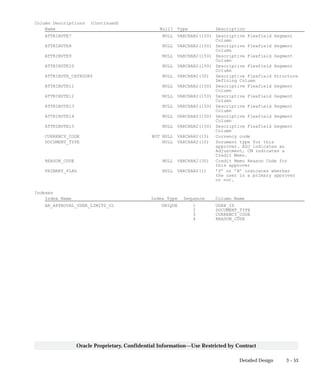 3 – 53Detailed Design
Oracle Proprietary, Confidential Information––Use Restricted by Contract
Column Descriptions (Continued)
Name Null? Type Description
ATTRIBUTE7 NULL VARCHAR2(150) Descriptive Flexfield Segment
Column
ATTRIBUTE8 NULL VARCHAR2(150) Descriptive Flexfield Segment
Column
ATTRIBUTE9 NULL VARCHAR2(150) Descriptive Flexfield Segment
Column
ATTRIBUTE10 NULL VARCHAR2(150) Descriptive Flexfield Segment
Column
ATTRIBUTE_CATEGORY NULL VARCHAR2(30) Descriptive Flexfield Structure
Defining Column
ATTRIBUTE11 NULL VARCHAR2(150) Descriptive Flexfield Segment
Column
ATTRIBUTE12 NULL VARCHAR2(150) Descriptive Flexfield Segment
Column
ATTRIBUTE13 NULL VARCHAR2(150) Descriptive Flexfield Segment
Column
ATTRIBUTE14 NULL VARCHAR2(150) Descriptive Flexfield Segment
Column
ATTRIBUTE15 NULL VARCHAR2(150) Descriptive Flexfield Segment
Column
CURRENCY_CODE NOT NULL VARCHAR2(15) Currency code
DOCUMENT_TYPE NULL VARCHAR2(10) Document type for this
approver. ADJ indicates an
Adjustment, CM indicates a
Credit Memo.
REASON_CODE NULL VARCHAR2(30) Credit Memo Reason Code for
this approver
PRIMARY_FLAG NULL VARCHAR2(1) ’Y’ or ’N’ indicates whether
the user is a primary approver
or not.
Indexes
Index Name Index Type Sequence Column Name
AR_APPROVAL_USER_LIMITS_U1 UNIQUE 1 USER_ID
2 DOCUMENT_TYPE
3 CURRENCY_CODE
4 REASON_CODE
 
