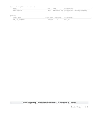 3 – 55Detailed Design
Oracle Proprietary, Confidential Information––Use Restricted by Contract
Column Descriptions (Continued)
Name Null? Type Description
ATTRIBUTE15 NULL VARCHAR2(150) Descriptive Flexfield Segment
Column
Indexes
Index Name Index Type Sequence Column Name
AR_APP_RULES_U1 UNIQUE 2 RULE_ID
 