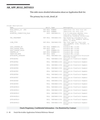 3 – 56 Oracle Receivables Applications Technical Reference Manual
Oracle Proprietary, Confidential Information––Use Restricted by Contract
AR_APP_RULE_DETAILS
This table stores detailed information about an Application Rule Set.
The primary key is rule_detail_id
Column Descriptions
Name Null? Type Description
RULE_DETAIL_ID (PK) NOT NULL NUMBER Identifier for this rule set
RULE_ID NOT NULL NUMBER Identifier for this rule
ROUNDING_CORRECTION_FLAG NULL VARCHAR2(1) Y or N indicates whether this
rule will contain amounts
created by rounding corrections
TAX_TREATMENT NOT NULL VARCHAR2(30) Tax handling information for
this rule (for example, Before,
After, or None)
LINE_TYPE NOT NULL VARCHAR2(30) The line type for this rule
(for example, Line, Freight, or
Charges)
LAST_UPDATED_BY NOT NULL NUMBER(15) Standard Who column
LAST_UPDATE_DATE NOT NULL DATE Standard Who column
LAST_UPDATE_LOGIN NULL NUMBER(15) Standard Who column
CREATED_BY NOT NULL NUMBER(15) Standard Who column
CREATION_DATE NOT NULL DATE Standard Who column
ATTRIBUTE_CATEGORY NULL VARCHAR2(30) Descriptive Flexfield Structure
Defining Column
ATTRIBUTE1 NULL VARCHAR2(150) Descriptive Flexfield Segment
Column
ATTRIBUTE2 NULL VARCHAR2(150) Descriptive Flexfield Segment
Column
ATTRIBUTE3 NULL VARCHAR2(150) Descriptive Flexfield Segment
Column
ATTRIBUTE4 NULL VARCHAR2(150) Descriptive Flexfield Segment
Column
ATTRIBUTE5 NULL VARCHAR2(150) Descriptive Flexfield Segment
Column
ATTRIBUTE6 NULL VARCHAR2(150) Descriptive Flexfield Segment
Column
ATTRIBUTE7 NULL VARCHAR2(150) Descriptive Flexfield Segment
Column
ATTRIBUTE8 NULL VARCHAR2(150) Descriptive Flexfield Segment
Column
ATTRIBUTE9 NULL VARCHAR2(150) Descriptive Flexfield Segment
Column
ATTRIBUTE10 NULL VARCHAR2(150) Descriptive Flexfield Segment
Column
ATTRIBUTE11 NULL VARCHAR2(150) Descriptive Flexfield Segment
Column
ATTRIBUTE12 NULL VARCHAR2(150) Descriptive Flexfield Segment
Column
ATTRIBUTE13 NULL VARCHAR2(150) Descriptive Flexfield Segment
Column
ATTRIBUTE14 NULL VARCHAR2(150) Descriptive Flexfield Segment
Column
ATTRIBUTE15 NULL VARCHAR2(150) Descriptive Flexfield Segment
Column
 