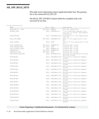 3 – 58 Oracle Receivables Applications Technical Reference Manual
Oracle Proprietary, Confidential Information––Use Restricted by Contract
AR_APP_RULE_SETS
This table stores information about Application Rule Sets. The primary
key is the column RULE_SET_ID.
The RULE_SET_SOURCE column holds the compiled code to be
executed at run time.
Column Descriptions
Name Null? Type Description
RULE_SET_ID (PK) NOT NULL NUMBER Rule set identifier
FREEZE_FLAG NULL VARCHAR2(1) Y or N indicates whether this
rule set is frozen (has passed
validation)
DESCRIPTION NULL VARCHAR2(240) Description of this application
rule set
RULE_SET_NAME NOT NULL VARCHAR2(30) Name of this application rule
set
RULE_SOURCE NULL LONG Source of this application rule
set
LAST_UPDATED_BY NOT NULL NUMBER(15) Standard Who column
LAST_UPDATE_DATE NOT NULL DATE Standard Who column
LAST_UPDATE_LOGIN NULL NUMBER(15) Standard Who column
CREATED_BY NOT NULL NUMBER(15) Standard Who column
CREATION_DATE NOT NULL DATE Standard Who column
ATTRIBUTE_CATEGORY NULL VARCHAR2(30) Descriptive Flexfield Structure
Defining Column
ATTRIBUTE1 NULL VARCHAR2(150) Descriptive Flexfield Segment
Column
ATTRIBUTE2 NULL VARCHAR2(150) Descriptive Flexfield Segment
Column
ATTRIBUTE3 NULL VARCHAR2(150) Descriptive Flexfield Segment
Column
ATTRIBUTE4 NULL VARCHAR2(150) Descriptive Flexfield Segment
Column
ATTRIBUTE5 NULL VARCHAR2(150) Descriptive Flexfield Segment
Column
ATTRIBUTE6 NULL VARCHAR2(150) Descriptive Flexfield Segment
Column
ATTRIBUTE7 NULL VARCHAR2(150) Descriptive Flexfield Segment
Column
ATTRIBUTE8 NULL VARCHAR2(150) Descriptive Flexfield Segment
Column
ATTRIBUTE9 NULL VARCHAR2(150) Descriptive Flexfield Segment
Column
ATTRIBUTE10 NULL VARCHAR2(150) Descriptive Flexfield Segment
Column
ATTRIBUTE11 NULL VARCHAR2(150) Descriptive Flexfield Segment
Column
ATTRIBUTE12 NULL VARCHAR2(150) Descriptive Flexfield Segment
Column
ATTRIBUTE13 NULL VARCHAR2(150) Descriptive Flexfield Segment
Column
ATTRIBUTE14 NULL VARCHAR2(150) Descriptive Flexfield Segment
Column
ATTRIBUTE15 NULL VARCHAR2(150) Descriptive Flexfield Segment
Column
 