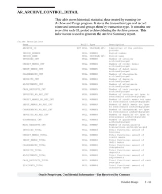 3 – 61Detailed Design
Oracle Proprietary, Confidential Information––Use Restricted by Contract
AR_ARCHIVE_CONTROL_DETAIL
This table stores historical, statistical data created by running the
Archive and Purge program. It stores the transaction type and record
count and amount and groups them by transaction type. It contains one
record for each GL period archived during the Archive process. This
information is used to generate the Archive Summary report.
Column Descriptions
Name Null? Type Description
ARCHIVE_ID NOT NULL VARCHAR2(15) Identifier of the archive
process
PERIOD_NUMBER NULL NUMBER Period number
PERIOD_NAME NULL VARCHAR2(15) Period name
INVOICES_CNT NULL NUMBER Number of invoices
archived/purged
CREDIT_MEMOS_CNT NULL NUMBER Number of credit memos
archived/purged
DEBIT_MEMOS_CNT NULL NUMBER Number of debit memos
archived/purged
CHARGEBACKS_CNT NULL NUMBER Number of chargebacks
archived/purged
DEPOSITS_CNT NULL NUMBER Number of deposits
archived/purged
ADJUSTMENTS_CNT NULL NUMBER Number of adjustments
archived/purged
CASH_RECEIPTS_CNT NULL NUMBER Number of cash receipts
archived/purged
INVOICES_NO_REC_CNT NULL NUMBER Number of invoices not open to
receivables archived/purged
CREDIT_MEMOS_NO_REC_CNT NULL NUMBER Number of credit memos not open
to receivables archived/purged
DEBIT_MEMOS_NO_REC_CNT NULL NUMBER Number of debit memos not open
to receivables archived/purged
CHARGEBACKS_NO_REC_CNT NULL NUMBER Number of chargebacks not open
to receivables archived/purged
DEPOSITS_NO_REC_CNT NULL NUMBER Number of deposits not open to
receivables archived/purged
GUARANTEES_CNT NULL NUMBER Number of guarantees
archived/purged
MISC_RECEIPTS_CNT NULL NUMBER Number of miscellaneous
transactions archived/purged
INVOICES_TOTAL NULL NUMBER Total functional amount of
invoices
CREDIT_MEMOS_TOTAL NULL NUMBER Total functional amount of
credit memos
DEBIT_MEMOS_TOTAL NULL NUMBER Total functional amount of
debit memos
CHARGEBACKS_TOTAL NULL NUMBER Total functional amount of
chargebacks
DEPOSITS_TOTAL NULL NUMBER Total functional amount of
deposits
ADJUSTMENTS_TOTAL NULL NUMBER Total functional amount of
adjustments
CASH_RECEIPTS_TOTAL NULL NUMBER Total functional amount of cash
receipts
DISCOUNTS_TOTAL NULL NUMBER Total functional amount of
discounts taken
 