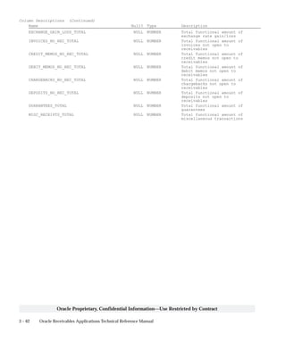 3 – 62 Oracle Receivables Applications Technical Reference Manual
Oracle Proprietary, Confidential Information––Use Restricted by Contract
Column Descriptions (Continued)
Name Null? Type Description
EXCHANGE_GAIN_LOSS_TOTAL NULL NUMBER Total functional amount of
exchange rate gain/loss
INVOICES_NO_REC_TOTAL NULL NUMBER Total functional amount of
invoices not open to
receivables
CREDIT_MEMOS_NO_REC_TOTAL NULL NUMBER Total functional amount of
credit memos not open to
receivables
DEBIT_MEMOS_NO_REC_TOTAL NULL NUMBER Total functional amount of
debit memos not open to
receivables
CHARGEBACKS_NO_REC_TOTAL NULL NUMBER Total functional amount of
chargebacks not open to
receivables
DEPOSITS_NO_REC_TOTAL NULL NUMBER Total functional amount of
deposits not open to
receivables
GUARANTEES_TOTAL NULL NUMBER Total functional amount of
guarantees
MISC_RECEIPTS_TOTAL NULL NUMBER Total functional amount of
miscellaneous transactions
 