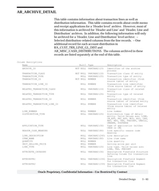 3 – 63Detailed Design
Oracle Proprietary, Confidential Information––Use Restricted by Contract
AR_ARCHIVE_DETAIL
This table contains information about transaction lines as well as
distribution information. This table contains records about credit memo
and receipt applications for a ’Header level’ archive. However, most of
this information is archived for ’Header and Line’ and ’Header, Line and
Distribution’ archives. In addition, the following information will only
be archived for a ’Header, Line and Distribution’ level archive: –
Selected distribution–related columns from the line records. – One
additional record for each account distribution in
RA_CUST_TRX_LINE_GL_DIST and
AR_MISC_CASH_DISTRIBUTIONS. The columns archived in these
records are listed separately at the end of this table.
Column Descriptions
Name Null? Type Description
ARCHIVE_ID NOT NULL VARCHAR2(15) Identifier of the archive
process
TRANSACTION_CLASS NOT NULL VARCHAR2(10) Transaction class of entity
TRANSACTION_TYPE NULL VARCHAR2(20) Transaction type of entity
TRANSACTION_ID NOT NULL NUMBER Transaction identifier (from
source table) of entity
TRANSACTION_LINE_ID NULL NUMBER Transaction line identifier
(from source table) of entity
RELATED_TRANSACTION_CLASS NULL VARCHAR2(10) Transaction class of related
entity
RELATED_TRANSACTION_TYPE NULL VARCHAR2(20) Transaction type of related
entity
RELATED_TRANSACTION_ID NULL NUMBER Transaction identifier (from
source table) of related entity
RELATED_TRANSACTION_LINE_ID NULL NUMBER Transaction line identifier
(from source table) of related
entity
LINE_NUMBER NULL NUMBER Line number
DISTRIBUTION_TYPE NULL VARCHAR2(20) Distribution type of detail
entity. Valid values are: LINE,
CM_APP, REC_APP, MCD, ADJ, CRH,
REC, REV, TAX, FREIGHT, UNBILL,
UNEARN, SUSPENSE
APPLICATION_TYPE NULL VARCHAR2(30) Type of application (either
CASH or CM)
REASON_CODE_MEANING NULL VARCHAR2(80) Line specific reason code
meaning
LINE_DESCRIPTION NULL VARCHAR2(240) Line description
ITEM_NAME NULL VARCHAR2(80) Line item name
QUANTITY NULL NUMBER Line quantity
UNIT_SELLING_PRICE NULL NUMBER Selling price per unit
LINE_TYPE NULL VARCHAR2(20) Line type. Valid values are:
LINE, TAX, FREIGHT
ATTRIBUTE_CATEGORY NULL VARCHAR2(30) Descriptive Flexfield Structure
Defining Column for transaction
line
ATTRIBUTE1 NULL VARCHAR2(150) Descriptive Flexfield Segment
for transaction line
ATTRIBUTE2 NULL VARCHAR2(150) Descriptive Flexfield Segment
for transaction line
 