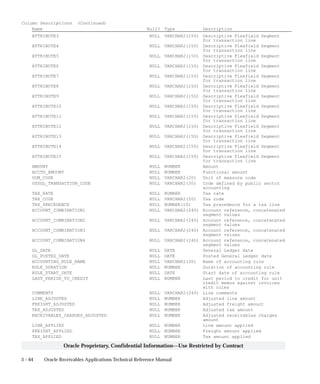 3 – 64 Oracle Receivables Applications Technical Reference Manual
Oracle Proprietary, Confidential Information––Use Restricted by Contract
Column Descriptions (Continued)
Name Null? Type Description
ATTRIBUTE3 NULL VARCHAR2(150) Descriptive Flexfield Segment
for transaction line
ATTRIBUTE4 NULL VARCHAR2(150) Descriptive Flexfield Segment
for transaction line
ATTRIBUTE5 NULL VARCHAR2(150) Descriptive Flexfield Segment
for transaction line
ATTRIBUTE6 NULL VARCHAR2(150) Descriptive Flexfield Segment
for transaction line
ATTRIBUTE7 NULL VARCHAR2(150) Descriptive Flexfield Segment
for transaction line
ATTRIBUTE8 NULL VARCHAR2(150) Descriptive Flexfield Segment
for transaction line
ATTRIBUTE9 NULL VARCHAR2(150) Descriptive Flexfield Segment
for transaction line
ATTRIBUTE10 NULL VARCHAR2(150) Descriptive Flexfield Segment
for transaction line
ATTRIBUTE11 NULL VARCHAR2(150) Descriptive Flexfield Segment
for transaction line
ATTRIBUTE12 NULL VARCHAR2(150) Descriptive Flexfield Segment
for transaction line
ATTRIBUTE13 NULL VARCHAR2(150) Descriptive Flexfield Segment
for transaction line
ATTRIBUTE14 NULL VARCHAR2(150) Descriptive Flexfield Segment
for transaction line
ATTRIBUTE15 NULL VARCHAR2(150) Descriptive Flexfield Segment
for transaction line
AMOUNT NULL NUMBER Amount
ACCTD_AMOUNT NULL NUMBER Functional amount
UOM_CODE NULL VARCHAR2(20) Unit of measure code
USSGL_TRANSACTION_CODE NULL VARCHAR2(30) Code defined by public sector
accounting
TAX_RATE NULL NUMBER Tax rate
TAX_CODE NULL VARCHAR2(50) Tax code
TAX_PRECEDENCE NULL NUMBER(15) Tax precedence for a tax line
ACCOUNT_COMBINATION1 NULL VARCHAR2(240) Account reference, concatenated
segment values
ACCOUNT_COMBINATION2 NULL VARCHAR2(240) Account reference, concatenated
segment values
ACCOUNT_COMBINATION3 NULL VARCHAR2(240) Account reference, concatenated
segment values
ACCOUNT_COMBINATION4 NULL VARCHAR2(240) Account reference, concatenated
segment values
GL_DATE NULL DATE General Ledger date
GL_POSTED_DATE NULL DATE Posted General Ledger date
ACCOUNTING_RULE_NAME NULL VARCHAR2(30) Name of accounting rule
RULE_DURATION NULL NUMBER Duration of accounting rule
RULE_START_DATE NULL DATE Start date of accounting rule
LAST_PERIOD_TO_CREDIT NULL NUMBER Last period to credit for unit
credit memos against invoices
with rules
COMMENTS NULL VARCHAR2(240) Line comments
LINE_ADJUSTED NULL NUMBER Adjusted line amount
FREIGHT_ADJUSTED NULL NUMBER Adjusted freight amount
TAX_ADJUSTED NULL NUMBER Adjusted tax amount
RECEIVABLES_CHARGES_ADJUSTED NULL NUMBER Adjusted receivables charges
amount
LINE_APPLIED NULL NUMBER Line amount applied
FREIGHT_APPLIED NULL NUMBER Freight amount applied
TAX_APPLIED NULL NUMBER Tax amount applied
 