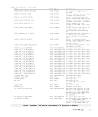 3 – 65Detailed Design
Oracle Proprietary, Confidential Information––Use Restricted by Contract
Column Descriptions (Continued)
Name Null? Type Description
RECEIVABLES_CHARGES_APPLIED NULL NUMBER Receivables charges amount
applied
EARNED_DISCOUNT_TAKEN NULL NUMBER Amount of earned discount taken
towards the application
UNEARNED_DISCOUNT_TAKEN NULL NUMBER Amount of unearned discount
taken towards the application
ACCTD_AMOUNT_APPLIED_FROM NULL NUMBER Amount of the source converted
to base (functional) currency
ACCTD_AMOUNT_APPLIED_TO NULL NUMBER Amount applied to item
converted to base (functional)
currency
ACCTD_EARNED_DISC_TAKEN NULL NUMBER Earned discount equivalent in
the functional currency
obtained using the exchange
rate
ACCTD_UNEARNED_DISC_TAKEN NULL NUMBER Unearned discount equivalent in
the functional currency
obtained using the exchange
rate
FACTOR_DISCOUNT_AMOUNT NULL NUMBER Amount of the bank charge
and/or factor discount taken by
the bank at clearance and/or
factoring time
ACCTD_FACTOR_DISCOUNT_AMOUNT NULL NUMBER FACTOR_DISCOUNT_AMOUNT in the
functional currency
INTERFACE_LINE_CONTEXT NULL VARCHAR2(30) Interface line context
INTERFACE_LINE_ATTRIBUTE1 NULL VARCHAR2(150) Interface line attribute value
INTERFACE_LINE_ATTRIBUTE2 NULL VARCHAR2(150) Interface line attribute value
INTERFACE_LINE_ATTRIBUTE3 NULL VARCHAR2(150) Interface line attribute value
INTERFACE_LINE_ATTRIBUTE4 NULL VARCHAR2(150) Interface line attribute value
INTERFACE_LINE_ATTRIBUTE5 NULL VARCHAR2(150) Interface line attribute value
INTERFACE_LINE_ATTRIBUTE6 NULL VARCHAR2(150) Interface line attribute value
INTERFACE_LINE_ATTRIBUTE7 NULL VARCHAR2(150) Interface line attribute value
INTERFACE_LINE_ATTRIBUTE8 NULL VARCHAR2(150) Interface line attribute value
INTERFACE_LINE_ATTRIBUTE9 NULL VARCHAR2(150) Interface line attribute value
INTERFACE_LINE_ATTRIBUTE10 NULL VARCHAR2(150) Interface line attribute value
INTERFACE_LINE_ATTRIBUTE11 NULL VARCHAR2(150) Interface line attribute value
INTERFACE_LINE_ATTRIBUTE12 NULL VARCHAR2(150) Interface line attribute value
INTERFACE_LINE_ATTRIBUTE13 NULL VARCHAR2(150) Interface line attribute value
INTERFACE_LINE_ATTRIBUTE14 NULL VARCHAR2(150) Interface line attribute value
INTERFACE_LINE_ATTRIBUTE15 NULL VARCHAR2(150) Interface line attribute value
EXCHANGE_RATE_TYPE NULL VARCHAR2(30) Exchange rate type
EXCHANGE_RATE_DATE NULL DATE Exchange rate date
EXCHANGE_RATE NULL NUMBER Exchange rate
DUE_DATE NULL DATE Due date of the
applied/adjusted payment
schedule
APPLY_DATE NULL DATE Application date
MOVEMENT_ID NULL NUMBER Movement identifier
TAX_VENDOR_RETURN_CODE NULL VARCHAR2(30) Warning code returned during
vendor calculation of a sales
tax rate, used for diagnostics
and support. Only applicable if
the artaxvdr() returns
TAX_SUCCESS
TAX_AUTHORITY_TAX_RATES NULL VARCHAR2(50) Tax rates for sales tax
TAX_EXEMPTION_FLAG NULL VARCHAR2(1) Tax Lines are controlled by the
lookup (TAX_CONTROL_FLAG),
which allows for Standard tax,
Exempt Tax and Required Tax
 