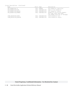 3 – 66 Oracle Receivables Applications Technical Reference Manual
Oracle Proprietary, Confidential Information––Use Restricted by Contract
Column Descriptions (Continued)
Name Null? Type Description
TAX_EXEMPTION_ID NULL NUMBER Tax exemption identifier
TAX_EXEMPTION_TYPE NULL VARCHAR2(30) Type of tax exemption
TAX_EXEMPTION_REASON NULL VARCHAR2(80) Tax exemption reason
TAX_EXEMPTION_NUMBER NULL VARCHAR2(80) Exemption Certificate Number,
for item lines that have
tax_exempt_flag set to ”E”xempt
ITEM_EXCEPTION_RATE NULL VARCHAR2(80) Item exception rate
ITEM_EXCEPTION_REASON NULL VARCHAR2(80) Item exception reason
 