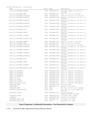 3 – 68 Oracle Receivables Applications Technical Reference Manual
Oracle Proprietary, Confidential Information––Use Restricted by Contract
Column Descriptions (Continued)
Name Null? Type Description
BILL_TO_CUSTOMER_NUMBER NULL VARCHAR2(30) Customer number for bill–to
customer
BILL_TO_CUSTOMER_NAME NULL VARCHAR2(50) Name for bill–to customer
BILL_TO_CUSTOMER_LOCATION NULL VARCHAR2(40) Location for bill–to customer
BILL_TO_CUSTOMER_ADDRESS1 NULL VARCHAR2(240) Address information for bill–to
customer
BILL_TO_CUSTOMER_ADDRESS2 NULL VARCHAR2(240) Address information for bill–to
customer
BILL_TO_CUSTOMER_ADDRESS3 NULL VARCHAR2(240) Address information for bill–to
customer
BILL_TO_CUSTOMER_ADDRESS4 NULL VARCHAR2(240) Address information for bill–to
customer
BILL_TO_CUSTOMER_CITY NULL VARCHAR2(60) Address information for bill–to
customer
BILL_TO_CUSTOMER_STATE NULL VARCHAR2(60) Address information for bill–to
customer
BILL_TO_CUSTOMER_COUNTRY NULL VARCHAR2(60) Address information for bill–to
customer
BILL_TO_CUSTOMER_POSTAL_CODE NULL VARCHAR2(60) Address information for bill–to
customer
SHIP_TO_CUSTOMER_NUMBER NULL VARCHAR2(30) Number of ship–to customer
SHIP_TO_CUSTOMER_NAME NULL VARCHAR2(50) Name of ship–to customer
SHIP_TO_CUSTOMER_LOCATION NULL VARCHAR2(40) Location of ship–to customer
SHIP_TO_CUSTOMER_ADDRESS1 NULL VARCHAR2(240) Address information for ship–to
customer
SHIP_TO_CUSTOMER_ADDRESS2 NULL VARCHAR2(240) Address information for ship–to
customer
SHIP_TO_CUSTOMER_ADDRESS3 NULL VARCHAR2(240) Address information for ship–to
customer
SHIP_TO_CUSTOMER_ADDRESS4 NULL VARCHAR2(240) Address information for ship–to
customer
SHIP_TO_CUSTOMER_CITY NULL VARCHAR2(60) Address information for ship–to
customer
SHIP_TO_CUSTOMER_STATE NULL VARCHAR2(60) Address information for ship–to
customer
SHIP_TO_CUSTOMER_COUNTRY NULL VARCHAR2(60) Address information for ship–to
customer
SHIP_TO_CUSTOMER_POSTAL_CODE NULL VARCHAR2(60) Address information for ship–to
customer
REMIT_TO_ADDRESS1 NULL VARCHAR2(240) Remit–to address information
REMIT_TO_ADDRESS2 NULL VARCHAR2(240) Remit–to address information
REMIT_TO_ADDRESS3 NULL VARCHAR2(240) Remit–to address information
REMIT_TO_ADDRESS4 NULL VARCHAR2(240) Remit–to address information
REMIT_TO_CITY NULL VARCHAR2(60) Remit–to address information
REMIT_TO_STATE NULL VARCHAR2(60) Remit–to address information
REMIT_TO_COUNTRY NULL VARCHAR2(60) Remit–to address information
REMIT_TO_POSTAL_CODE NULL VARCHAR2(60) Remit–to address information
SALESREP_NAME NULL VARCHAR2(240) Salesrep name
TERM_NAME NULL VARCHAR2(15) Payment terms name
TERM_DUE_DATE NULL DATE Due date of the first payment
PRINTING_LAST_PRINTED NULL DATE Last day any installment was
printed
PRINTING_OPTION NULL VARCHAR2(20) Lookup code for
”INVOICE_PRINT_OPTIONS”
PURCHASE_ORDER NULL VARCHAR2(50) Purchase order number
COMMENTS NULL VARCHAR2(240) Transaction comments
EXCHANGE_RATE_TYPE NULL VARCHAR2(30) Exchange rate type
EXCHANGE_RATE_DATE NULL DATE Exchange rate date
 
