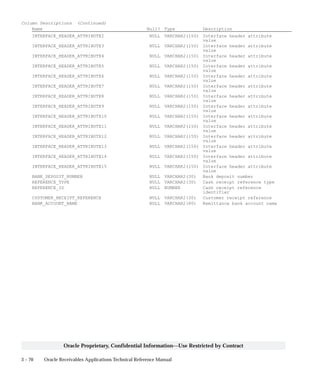 3 – 70 Oracle Receivables Applications Technical Reference Manual
Oracle Proprietary, Confidential Information––Use Restricted by Contract
Column Descriptions (Continued)
Name Null? Type Description
INTERFACE_HEADER_ATTRIBUTE2 NULL VARCHAR2(150) Interface header attribute
value
INTERFACE_HEADER_ATTRIBUTE3 NULL VARCHAR2(150) Interface header attribute
value
INTERFACE_HEADER_ATTRIBUTE4 NULL VARCHAR2(150) Interface header attribute
value
INTERFACE_HEADER_ATTRIBUTE5 NULL VARCHAR2(150) Interface header attribute
value
INTERFACE_HEADER_ATTRIBUTE6 NULL VARCHAR2(150) Interface header attribute
value
INTERFACE_HEADER_ATTRIBUTE7 NULL VARCHAR2(150) Interface header attribute
value
INTERFACE_HEADER_ATTRIBUTE8 NULL VARCHAR2(150) Interface header attribute
value
INTERFACE_HEADER_ATTRIBUTE9 NULL VARCHAR2(150) Interface header attribute
value
INTERFACE_HEADER_ATTRIBUTE10 NULL VARCHAR2(150) Interface header attribute
value
INTERFACE_HEADER_ATTRIBUTE11 NULL VARCHAR2(150) Interface header attribute
value
INTERFACE_HEADER_ATTRIBUTE12 NULL VARCHAR2(150) Interface header attribute
value
INTERFACE_HEADER_ATTRIBUTE13 NULL VARCHAR2(150) Interface header attribute
value
INTERFACE_HEADER_ATTRIBUTE14 NULL VARCHAR2(150) Interface header attribute
value
INTERFACE_HEADER_ATTRIBUTE15 NULL VARCHAR2(150) Interface header attribute
value
BANK_DEPOSIT_NUMBER NULL VARCHAR2(30) Bank deposit number
REFERENCE_TYPE NULL VARCHAR2(30) Cash receipt reference type
REFERENCE_ID NULL NUMBER Cash receipt reference
identifier
CUSTOMER_RECEIPT_REFERENCE NULL VARCHAR2(30) Customer receipt reference
BANK_ACCOUNT_NAME NULL VARCHAR2(80) Remittance bank account name
 