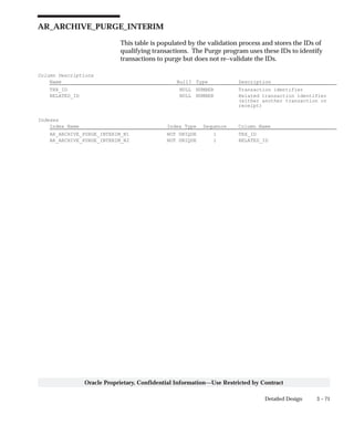 3 – 71Detailed Design
Oracle Proprietary, Confidential Information––Use Restricted by Contract
AR_ARCHIVE_PURGE_INTERIM
This table is populated by the validation process and stores the IDs of
qualifying transactions. The Purge program uses these IDs to identify
transactions to purge but does not re–validate the IDs.
Column Descriptions
Name Null? Type Description
TRX_ID NULL NUMBER Transaction identifier
RELATED_ID NULL NUMBER Related transaction identifier
(either another transaction or
receipt)
Indexes
Index Name Index Type Sequence Column Name
AR_ARCHIVE_PURGE_INTERIM_N1 NOT UNIQUE 1 TRX_ID
AR_ARCHIVE_PURGE_INTERIM_N2 NOT UNIQUE 1 RELATED_ID
 