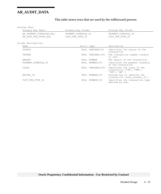 3 – 73Detailed Design
Oracle Proprietary, Confidential Information––Use Restricted by Contract
AR_AUDIT_DATA
This table stores rows that are used by the rollforward process.
Foreign Keys
Primary Key Table Primary Key Column Foreign Key Column
AR_PAYMENT_SCHEDULES_ALL PAYMENT_SCHEDULE_ID PAYMENT_SCHEDULE_ID
RA_CUST_TRX_TYPES_ALL CUST_TRX_TYPE_ID CUST_TRX_TYPE_ID
Column Descriptions
Name Null? Type Description
SOURCE NULL VARCHAR2(3) Identifies the source of the
transaction
INVNUM NULL VARCHAR2(30) The transaction number visible
to user
AMOUNT NULL NUMBER The amount of the transaction
PAYMENT_SCHEDULE_ID NULL NUMBER(15) Identifies the payment schedule
of the transaction
CLASS NULL VARCHAR2(20) Identifies the class of the
transaction (’CM’, ’PMT’,
’INV’, ’DM’ )
RECORD_ID NULL NUMBER(15) Foreign key to identify the
transaction (cash_receipt_id )
CUST_TRX_TYPE_ID NULL NUMBER(15) Identifies the transaction type
defined by user
 