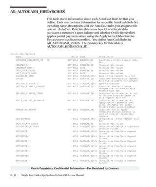 3 – 74 Oracle Receivables Applications Technical Reference Manual
Oracle Proprietary, Confidential Information––Use Restricted by Contract
AR_AUTOCASH_HIERARCHIES
This table stores information about each AutoCash Rule Set that you
define. Each row contains information for a specific AutoCash Rule Set,
including name, description, and the AutoCash rules you assign to this
rule set. AutoCash Rule Sets determine how Oracle Receivables
calculates a customer’s open balance and whether Oracle Receivables
applies partial payments when using the Apply to the Oldest Invoice
First payment application method. You define AutoCash Rules in
AR_AUTOCASH_RULES. The primary key for this table is
AUTOCASH_HIERARCHY_ID.
Column Descriptions
Name Null? Type Description
AUTOCASH_HIERARCHY_ID (PK) NOT NULL NUMBER(15) Identifier of the Payment Rule
Set
CREATED_BY NOT NULL NUMBER(15) Standard Who column
CREATION_DATE NOT NULL DATE Standard Who column
LAST_UPDATED_BY NOT NULL NUMBER(15) Standard Who column
LAST_UPDATE_DATE NOT NULL DATE Standard Who column
HIERARCHY_NAME NOT NULL VARCHAR2(30) Name of the Payment Rule Set
STATUS NOT NULL VARCHAR2(1) Indicates whether this Payment
Rule Set is active or inactive
INCLUDE_DISCOUNTS NOT NULL VARCHAR2(30) Type of discount
INCLUDE_FINANCE_CHARGES NOT NULL VARCHAR2(1) Indicates whether finance
charges are included in this
Payment Rule Set
INCLUDE_DISPUTE_ITEMS NOT NULL VARCHAR2(1) Indicator as to whether or not
to include disputed items in
this Payment Rule Set
APPLY_PARTIAL_PAYMENTS NOT NULL VARCHAR2(1) Indicator as to whether to
apply partial payments when
using the Apply The Oldest
Invoice First payment method
REMAINING_AMOUNT NOT NULL VARCHAR2(5) Indicates how to apply
remaining receipt amounts in
case of invalid transaction
numbers
DESCRIPTION NULL VARCHAR2(80) Description of the Payment Rule
Set
LAST_UPDATE_LOGIN NULL NUMBER(15) Standard Who column
ATTRIBUTE_CATEGORY NULL VARCHAR2(30) Descriptive Flexfield Structure
Defining Column
ATTRIBUTE1 NULL VARCHAR2(150) Descriptive Flexfield Segment
Column
ATTRIBUTE2 NULL VARCHAR2(150) Descriptive Flexfield Segment
Column
ATTRIBUTE3 NULL VARCHAR2(150) Descriptive Flexfield Segment
Column
ATTRIBUTE4 NULL VARCHAR2(150) Descriptive Flexfield Segment
Column
ATTRIBUTE5 NULL VARCHAR2(150) Descriptive Flexfield Segment
Column
ATTRIBUTE6 NULL VARCHAR2(150) Descriptive Flexfield Segment
Column
ATTRIBUTE7 NULL VARCHAR2(150) Descriptive Flexfield Segment
Column
 