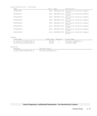 3 – 75Detailed Design
Oracle Proprietary, Confidential Information––Use Restricted by Contract
Column Descriptions (Continued)
Name Null? Type Description
ATTRIBUTE8 NULL VARCHAR2(150) Descriptive Flexfield Segment
Column
ATTRIBUTE9 NULL VARCHAR2(150) Descriptive Flexfield Segment
Column
ATTRIBUTE10 NULL VARCHAR2(150) Descriptive Flexfield Segment
Column
ATTRIBUTE11 NULL VARCHAR2(150) Descriptive Flexfield Segment
Column
ATTRIBUTE12 NULL VARCHAR2(150) Descriptive Flexfield Segment
Column
ATTRIBUTE13 NULL VARCHAR2(150) Descriptive Flexfield Segment
Column
ATTRIBUTE14 NULL VARCHAR2(150) Descriptive Flexfield Segment
Column
ATTRIBUTE15 NULL VARCHAR2(150) Descriptive Flexfield Segment
Column
Indexes
Index Name Index Type Sequence Column Name
AR_AUTOCASH_HIERARCHIES_U1 UNIQUE 1 AUTOCASH_HIERARCHY_ID
AR_AUTOCASH_HIERARCHIES_U2 UNIQUE 1 HIERARCHY_NAME
Sequences
Sequence Derived Column
AR_AUTOCASH_HIERARCHIES_S AUTOCASH_HIERARCHY_ID
 