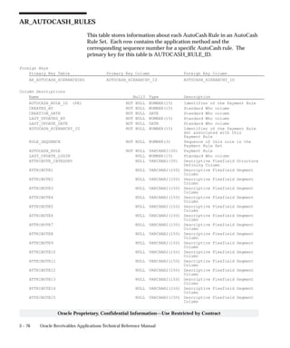 3 – 76 Oracle Receivables Applications Technical Reference Manual
Oracle Proprietary, Confidential Information––Use Restricted by Contract
AR_AUTOCASH_RULES
This table stores information about each AutoCash Rule in an AutoCash
Rule Set. Each row contains the application method and the
corresponding sequence number for a specific AutoCash rule. The
primary key for this table is AUTOCASH_RULE_ID.
Foreign Keys
Primary Key Table Primary Key Column Foreign Key Column
AR_AUTOCASH_HIERARCHIES AUTOCASH_HIERARCHY_ID AUTOCASH_HIERARCHY_ID
Column Descriptions
Name Null? Type Description
AUTOCASH_RULE_ID (PK) NOT NULL NUMBER(15) Identifier of the Payment Rule
CREATED_BY NOT NULL NUMBER(15) Standard Who column
CREATION_DATE NOT NULL DATE Standard Who column
LAST_UPDATED_BY NOT NULL NUMBER(15) Standard Who column
LAST_UPDATE_DATE NOT NULL DATE Standard Who column
AUTOCASH_HIERARCHY_ID NOT NULL NUMBER(15) Identifier of the Payment Rule
Set associated with this
Payment Rule
RULE_SEQUENCE NOT NULL NUMBER(3) Sequence of this rule in the
Payment Rule Set
AUTOCASH_RULE NOT NULL VARCHAR2(30) Payment Rule
LAST_UPDATE_LOGIN NULL NUMBER(15) Standard Who column
ATTRIBUTE_CATEGORY NULL VARCHAR2(30) Descriptive Flexfield Structure
Defining Column
ATTRIBUTE1 NULL VARCHAR2(150) Descriptive Flexfield Segment
Column
ATTRIBUTE2 NULL VARCHAR2(150) Descriptive Flexfield Segment
Column
ATTRIBUTE3 NULL VARCHAR2(150) Descriptive Flexfield Segment
Column
ATTRIBUTE4 NULL VARCHAR2(150) Descriptive Flexfield Segment
Column
ATTRIBUTE5 NULL VARCHAR2(150) Descriptive Flexfield Segment
Column
ATTRIBUTE6 NULL VARCHAR2(150) Descriptive Flexfield Segment
Column
ATTRIBUTE7 NULL VARCHAR2(150) Descriptive Flexfield Segment
Column
ATTRIBUTE8 NULL VARCHAR2(150) Descriptive Flexfield Segment
Column
ATTRIBUTE9 NULL VARCHAR2(150) Descriptive Flexfield Segment
Column
ATTRIBUTE10 NULL VARCHAR2(150) Descriptive Flexfield Segment
Column
ATTRIBUTE11 NULL VARCHAR2(150) Descriptive Flexfield Segment
Column
ATTRIBUTE12 NULL VARCHAR2(150) Descriptive Flexfield Segment
Column
ATTRIBUTE13 NULL VARCHAR2(150) Descriptive Flexfield Segment
Column
ATTRIBUTE14 NULL VARCHAR2(150) Descriptive Flexfield Segment
Column
ATTRIBUTE15 NULL VARCHAR2(150) Descriptive Flexfield Segment
Column
 