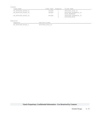 3 – 77Detailed Design
Oracle Proprietary, Confidential Information––Use Restricted by Contract
Indexes
Index Name Index Type Sequence Column Name
AR_AUTOCASH_RULES_U1 UNIQUE 1 AUTOCASH_RULE_ID
AR_AUTOCASH_RULES_U2 UNIQUE 1 AUTOCASH_HIERARCHY_ID
2 RULE_SEQUENCE
AR_AUTOCASH_RULES_U3 UNIQUE 1 AUTOCASH_HIERARCHY_ID
2 AUTOCASH_RULE
Sequences
Sequence Derived Column
AR_AUTOCASH_RULES_S AUTOCASH_RULE_ID
 