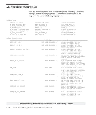 3 – 78 Oracle Receivables Applications Technical Reference Manual
Oracle Proprietary, Confidential Information––Use Restricted by Contract
AR_AUTOREC_EXCEPTIONS
This is a temporary table used to store exceptions found by Automatic
Receipts and its related programs. These exceptions are part of the
output of the Automatic Receipts program.
Foreign Keys
Primary Key Table Primary Key Column Foreign Key Column
AP_BANK_ACCOUNTS_ALL BANK_ACCOUNT_ID CUST_BANK_ACCT_ID
AP_BANK_ACCOUNTS_ALL BANK_ACCOUNT_ID REMIT_BANK_ACCT_ID
AR_BATCHES_ALL BATCH_ID BATCH_ID
AR_PAYMENT_SCHEDULES_ALL PAYMENT_SCHEDULE_ID PAYMENT_SCHEDULE_ID
FND_CONCURRENT_REQUESTS REQUEST_ID REQUEST_ID
HZ_CUST_ACCOUNTS CUST_ACCOUNT_ID PAYING_CUSTOMER_ID
HZ_CUST_SITE_USES_ALL SITE_USE_ID PAYING_SITE_USE_ID
Column Descriptions
Name Null? Type Description
BATCH_ID (PK) NOT NULL NUMBER(15) Unique identifier of the
automatic receipt batch
REQUEST_ID (PK) NOT NULL NUMBER(15) Unique identifier of the
automatic receipt creation
concurrent process
PAYMENT_SCHEDULE_ID (PK) NOT NULL NUMBER(15) Unique identifier of the
invoice’s installment being
rejected by the Automatic
Receipt Creation program
PAYING_CUSTOMER_ID NULL NUMBER(15) The unique identifier of the
customer for whom the automatic
receipt should have been
created
PAYING_SITE_USE_ID NULL NUMBER(15) This column is meaningless
unless the payment methods
number of receipts rule is Per
Site, then this is the site of
the automatic receipt
DUE_DATE NULL DATE This column is meaningless
unless the Number of Receipts
Rule is Per Due Date, then this
is the maturity date of the
automatic receipt.
CUST_BANK_ACCT_ID NULL NUMBER(15) Unique identifier of the
customer’s bank account from
which the money for the
automatic receipt is taken
REMIT_BANK_ACCT_ID NULL NUMBER(15) The unique identifier of the
remittance bank to which the
automatic receipt will be
deposited
CUST_MIN_REC_AMOUNT NULL NUMBER This is the minimum receipt
amount for creating a automatic
receipt set at the customer
level.
BANK_MIN_REC_AMOUNT NULL NUMBER This is the minimum receipt
amount for creating an
automatic receipt at the
remittance bank level.
 