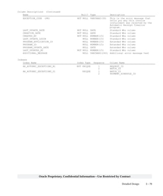 3 – 79Detailed Design
Oracle Proprietary, Confidential Information––Use Restricted by Contract
Column Descriptions (Continued)
Name Null? Type Description
EXCEPTION_CODE (PK) NOT NULL VARCHAR2(30) This is the error message that
tells you why this invoice
installment was rejected by the
Automatic Receipt Creation
program.
LAST_UPDATE_DATE NOT NULL DATE Standard Who column
CREATION_DATE NOT NULL DATE Standard Who column
CREATED_BY NOT NULL NUMBER(15) Standard Who column
LAST_UPDATE_LOGIN NULL NUMBER(15) Standard Who column
PROGRAM_APPLICATION_ID NULL NUMBER(15) Extended Who column
PROGRAM_ID NULL NUMBER(15) Extended Who column
PROGRAM_UPDATE_DATE NULL DATE Extended Who column
LAST_UPDATED_BY NOT NULL NUMBER(15) Standard Who column
ADDITIONAL_MESSAGE NULL VARCHAR2(240) Additional error message text
Indexes
Index Name Index Type Sequence Column Name
AR_AUTOREC_EXCEPTIONS_N1 NOT UNIQUE 1 REQUEST_ID
2 BATCH_ID
AR_AUTOREC_EXCEPTIONS_U1 UNIQUE 1 BATCH_ID
2 PAYMENT_SCHEDULE_ID
 