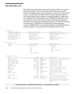 3 – 80 Oracle Receivables Applications Technical Reference Manual
Oracle Proprietary, Confidential Information––Use Restricted by Contract
AR_BATCHES_ALL
This table stores information about each receipt batch that you create in
Oracle Receivables. Each row includes information about a specific
batch such as batch source, status, batch type, control count, and control
amount. The BATCH_APPLIED_STATUS column stores the status of
your QuickCash batches in relation to running PostBatch. Valid values
are ’IN_PROCESS’, ’PROCESSED’, and ’POSTBATCH_WAITING’ (for
rows that have not been processed by the Post QuickCash program).
The TYPE column has one of the following values: ’CASH’ for manually
created batches; ’CREATION’ for batches that contain automatic
receipts; ’REMITTANCE’ for remittance batches; and ’CLEARANCE’ for
clearance batches. The primary key for this table is BATCH_ID.
Foreign Keys
Primary Key Table Primary Key Column Foreign Key Column
AP_BANK_ACCOUNTS_ALL BANK_ACCOUNT_ID REMITTANCE_BANK_ACCOUNT_ID
AR_BATCH_SOURCES_ALL BATCH_SOURCE_ID BATCH_SOURCE_ID
AR_LOCKBOXES_ALL LOCKBOX_ID LOCKBOX_ID
AR_TRANSMISSIONS_ALL TRANSMISSION_REQUEST_ID TRANSMISSION_REQUEST_ID
FND_CURRENCIES CURRENCY_CODE CURRENCY_CODE
QuickCodes Columns
Column QuickCodes Type QuickCodes Table
STATUS BATCH_STATUS AR_LOOKUPS
CL Closed
NB New
OOB Out of Balance
OP Open
User defined
Column Descriptions
Name Null? Type Description
BATCH_ID (PK) NOT NULL NUMBER(15) Identifier of the payment batch
LAST_UPDATED_BY NOT NULL NUMBER(15) Standard Who column
LAST_UPDATE_DATE NOT NULL DATE Standard Who column
LAST_UPDATE_LOGIN NULL NUMBER(15) Standard Who column
CREATED_BY NOT NULL NUMBER(15) Standard Who column
CREATION_DATE NOT NULL DATE Standard Who column
NAME NOT NULL VARCHAR2(20) Name of the payment batch
BATCH_DATE NOT NULL DATE Date for the payment batch
GL_DATE NULL DATE General Ledger date
STATUS NULL VARCHAR2(20) Payment batch status
DEPOSIT_DATE NULL DATE Deposit date for the payment
batch
CLOSED_DATE NULL DATE Date the payment batch closed
TYPE NOT NULL VARCHAR2(30) Type of the payment batch
BATCH_SOURCE_ID NOT NULL NUMBER(15) Identifier of batch source
holding accounting information
associated with this payment
batch
 