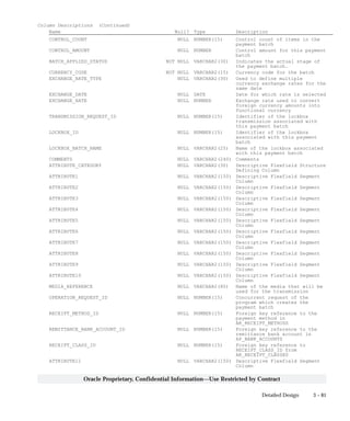 3 – 81Detailed Design
Oracle Proprietary, Confidential Information––Use Restricted by Contract
Column Descriptions (Continued)
Name Null? Type Description
CONTROL_COUNT NULL NUMBER(15) Control count of items in the
payment batch
CONTROL_AMOUNT NULL NUMBER Control amount for this payment
batch
BATCH_APPLIED_STATUS NOT NULL VARCHAR2(30) Indicates the actual stage of
the payment batch.
CURRENCY_CODE NOT NULL VARCHAR2(15) Currency code for the batch
EXCHANGE_RATE_TYPE NULL VARCHAR2(30) Used to define multiple
currency exchange rates for the
same date
EXCHANGE_DATE NULL DATE Date for which rate is selected
EXCHANGE_RATE NULL NUMBER Exchange rate used to convert
foreign currency amounts into
functional currency
TRANSMISSION_REQUEST_ID NULL NUMBER(15) Identifier of the lockbox
transmission associated with
this payment batch
LOCKBOX_ID NULL NUMBER(15) Identifier of the lockbox
associated with this payment
batch
LOCKBOX_BATCH_NAME NULL VARCHAR2(25) Name of the lockbox associated
with this payment batch
COMMENTS NULL VARCHAR2(240) Comments
ATTRIBUTE_CATEGORY NULL VARCHAR2(30) Descriptive Flexfield Structure
Defining Column
ATTRIBUTE1 NULL VARCHAR2(150) Descriptive Flexfield Segment
Column
ATTRIBUTE2 NULL VARCHAR2(150) Descriptive Flexfield Segment
Column
ATTRIBUTE3 NULL VARCHAR2(150) Descriptive Flexfield Segment
Column
ATTRIBUTE4 NULL VARCHAR2(150) Descriptive Flexfield Segment
Column
ATTRIBUTE5 NULL VARCHAR2(150) Descriptive Flexfield Segment
Column
ATTRIBUTE6 NULL VARCHAR2(150) Descriptive Flexfield Segment
Column
ATTRIBUTE7 NULL VARCHAR2(150) Descriptive Flexfield Segment
Column
ATTRIBUTE8 NULL VARCHAR2(150) Descriptive Flexfield Segment
Column
ATTRIBUTE9 NULL VARCHAR2(150) Descriptive Flexfield Segment
Column
ATTRIBUTE10 NULL VARCHAR2(150) Descriptive Flexfield Segment
Column
MEDIA_REFERENCE NULL VARCHAR2(80) Name of the media that will be
used for the transmission
OPERATION_REQUEST_ID NULL NUMBER(15) Concurrent request of the
program which creates the
payment batch
RECEIPT_METHOD_ID NULL NUMBER(15) Foreign key reference to the
payment method in
AR_RECEIPT_METHODS
REMITTANCE_BANK_ACCOUNT_ID NULL NUMBER(15) Foreign key reference to the
remittance bank account in
AP_BANK_ACCOUNTS
RECEIPT_CLASS_ID NULL NUMBER(15) Foreign key reference to
RECEIPT_CLASS_ID from
AR_RECEIPT_CLASSES
ATTRIBUTE11 NULL VARCHAR2(150) Descriptive Flexfield Segment
Column
 