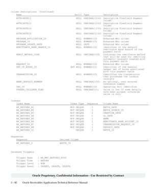 3 – 82 Oracle Receivables Applications Technical Reference Manual
Oracle Proprietary, Confidential Information––Use Restricted by Contract
Column Descriptions (Continued)
Name Null? Type Description
ATTRIBUTE12 NULL VARCHAR2(150) Descriptive Flexfield Segment
Column
ATTRIBUTE13 NULL VARCHAR2(150) Descriptive Flexfield Segment
Column
ATTRIBUTE14 NULL VARCHAR2(150) Descriptive Flexfield Segment
Column
ATTRIBUTE15 NULL VARCHAR2(150) Descriptive Flexfield Segment
Column
PROGRAM_APPLICATION_ID NULL NUMBER(15) Enhanced Who column
PROGRAM_ID NULL NUMBER(15) Enhanced Who column
PROGRAM_UPDATE_DATE NULL DATE Enhanced Who column
REMITTANCE_BANK_BRANCH_ID NULL NUMBER(15) Identifier of the default
remittance bank branch of the
payment batch
REMIT_METHOD_CODE NULL VARCHAR2(30) Indicates the remittance method
that will be used for remitting
automatic receipts created with
this payment batch
REQUEST_ID NULL NUMBER(15) Enhanced Who column
SET_OF_BOOKS_ID NOT NULL NUMBER(15) Identifier of the General
Ledger set of books associated
with this payment batch
TRANSMISSION_ID NULL NUMBER(15) Identifies the transmission
that processed the lockbox
receipts
BANK_DEPOSIT_NUMBER NULL VARCHAR2(30) An optional, user entered
reference number
ORG_ID NULL NUMBER(15) Operating Unit Identifier
PURGED_CHILDREN_FLAG NULL VARCHAR2(1) Value is Yes if some details
have been purged; otherwise
value is null
Indexes
Index Name Index Type Sequence Column Name
AR_BATCHES_N1 NOT UNIQUE 1 BATCH_DATE
AR_BATCHES_N2 NOT UNIQUE 1 BATCH_SOURCE_ID
AR_BATCHES_N3 NOT UNIQUE 2 CREATION_DATE
AR_BATCHES_N4 NOT UNIQUE 1 GL_DATE
AR_BATCHES_N5 NOT UNIQUE 1 NAME
AR_BATCHES_N6 NOT UNIQUE 1 REMITTANCE_BANK_ACCOUNT_ID
AR_BATCHES_N7 NOT UNIQUE 1 TRANSMISSION_REQUEST_ID
AR_BATCHES_N8 NOT UNIQUE 1 DEPOSIT_DATE
AR_BATCHES_U1 UNIQUE 1 BATCH_ID
Sequences
Sequence Derived Column
AR_BATCHES_S BATCH_ID
Database Triggers
Trigger Name : AR_MRC_BATCHES_BIUD
Trigger Time : BEFORE
Trigger Level : ROW
Trigger Event : INSERT, UPDATE, DELETE
 