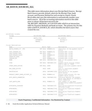 3 – 84 Oracle Receivables Applications Technical Reference Manual
Oracle Proprietary, Confidential Information––Use Restricted by Contract
AR_BATCH_SOURCES_ALL
This table stores information about your Receipt Batch Sources. Receipt
Batch Sources provide default values for the Receipt Class, bank
account, and Payment Method for each receipt in a batch. Oracle
Receivables also uses this information to automatically number your
batch sources. All of the accounting information stored in this table
prior to release 10 has been moved to the
AR_RECEIPT_METHOD_ACCOUNTS table which is an intersection
table for Payment Methods and bank accounts. The primary key for this
table is BATCH_SOURCE_ID, which identifies the batch source that
created the row.
QuickCodes Columns
Column QuickCodes Type QuickCodes Table
TYPE BATCH_TYPE AR_LOOKUPS
AUTOMATIC Automatic
MANUAL Manual
Column Descriptions
Name Null? Type Description
BATCH_SOURCE_ID (PK) NOT NULL NUMBER(15) Identifier of the payment batch
source
LAST_UPDATED_BY NOT NULL NUMBER(15) Standard Who column
LAST_UPDATE_DATE NOT NULL DATE Standard Who column
LAST_UPDATE_LOGIN NULL NUMBER(15) Standard Who column
CREATION_DATE NULL DATE Standard Who column
CREATED_BY NULL NUMBER(15) Standard Who column
NAME NOT NULL VARCHAR2(50) Name of the payment batch
source
TYPE NOT NULL VARCHAR2(30) Payment batch sources always
have a type of ’CASH’
START_DATE_ACTIVE NOT NULL DATE Date to activate payment batch
source
END_DATE_ACTIVE NULL DATE Date to inactivate payment
batch source
DESCRIPTION NULL VARCHAR2(240) Description of the payment
batch source
DEFAULT_REMIT_BANK_ACCOUNT_ID NULL NUMBER(15) Default bank account for the
payment batch source
AUTO_BATCH_NUMBERING NULL VARCHAR2(30) Indicates whether the payment
batch uses manual or automatic
batch numbering
LAST_BATCH_NUM NULL NUMBER(15) Last number to use when
automatically numbering payment
batches
ATTRIBUTE_CATEGORY NULL VARCHAR2(30) Descriptive Flexfield Structure
Defining Column
ATTRIBUTE1 NULL VARCHAR2(150) Descriptive Flexfield Segment
Column
ATTRIBUTE2 NULL VARCHAR2(150) Descriptive Flexfield Segment
Column
ATTRIBUTE3 NULL VARCHAR2(150) Descriptive Flexfield Segment
Column
 