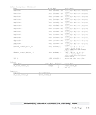 3 – 85Detailed Design
Oracle Proprietary, Confidential Information––Use Restricted by Contract
Column Descriptions (Continued)
Name Null? Type Description
ATTRIBUTE4 NULL VARCHAR2(150) Descriptive Flexfield Segment
Column
ATTRIBUTE5 NULL VARCHAR2(150) Descriptive Flexfield Segment
Column
ATTRIBUTE6 NULL VARCHAR2(150) Descriptive Flexfield Segment
Column
ATTRIBUTE7 NULL VARCHAR2(150) Descriptive Flexfield Segment
Column
ATTRIBUTE8 NULL VARCHAR2(150) Descriptive Flexfield Segment
Column
ATTRIBUTE9 NULL VARCHAR2(150) Descriptive Flexfield Segment
Column
ATTRIBUTE10 NULL VARCHAR2(150) Descriptive Flexfield Segment
Column
ATTRIBUTE11 NULL VARCHAR2(150) Descriptive Flexfield Segment
Column
ATTRIBUTE12 NULL VARCHAR2(150) Descriptive Flexfield Segment
Column
ATTRIBUTE13 NULL VARCHAR2(150) Descriptive Flexfield Segment
Column
ATTRIBUTE14 NULL VARCHAR2(150) Descriptive Flexfield Segment
Column
ATTRIBUTE15 NULL VARCHAR2(150) Descriptive Flexfield Segment
Column
DEFAULT_RECEIPT_CLASS_ID NULL NUMBER(15) Identifier of the default
receipt class which is
associated with the payment
batch source
DEFAULT_RECEIPT_METHOD_ID NULL NUMBER(15) Identifier of the default
receipt method which is
associated with the payment
batch source
ORG_ID NULL NUMBER(15) Operating Unit Identifier
Indexes
Index Name Index Type Sequence Column Name
AR_BATCH_SOURCES_U1 UNIQUE 1 BATCH_SOURCE_ID
11 ORG_ID
Sequences
Sequence Derived Column
AR_BATCH_SOURCES_S BATCH_SOURCE_ID
 