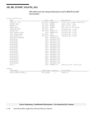 3 – 86 Oracle Receivables Applications Technical Reference Manual
Oracle Proprietary, Confidential Information––Use Restricted by Contract
AR_BR_STAMP_VALUES_ALL
This table stores the stamp information used in Bills Receivable
functionality.
Column Descriptions
Name Null? Type Description
STAMP_ID (PK) NOT NULL NUMBER(15) Stamp value unique identifier
AMOUNT_FROM NOT NULL NUMBER Lower amount range
AMOUNT_TO NOT NULL NUMBER Upper amount range
STAMP_VALUE NOT NULL NUMBER The value of the stamp
CREATION_DATE NOT NULL DATE Standard Who column
CREATED_BY NOT NULL NUMBER(15) Standard Who column
LAST_UPDATE_LOGIN NULL NUMBER(15) Standard Who column
LAST_UPDATE_DATE NOT NULL DATE Standard Who column
LAST_UPDATED_BY NOT NULL NUMBER(15) Standard Who column
ATTRIBUTE_CATEGORY NULL VARCHAR2(30)
ATTRIBUTE1 NULL VARCHAR2(150)
ATTRIBUTE2 NULL VARCHAR2(150)
ATTRIBUTE3 NULL VARCHAR2(150)
ATTRIBUTE4 NULL VARCHAR2(150)
ATTRIBUTE5 NULL VARCHAR2(150)
ATTRIBUTE6 NULL VARCHAR2(150)
ATTRIBUTE7 NULL VARCHAR2(150)
ATTRIBUTE8 NULL VARCHAR2(150)
ATTRIBUTE9 NULL VARCHAR2(150)
ATTRIBUTE10 NULL VARCHAR2(150)
ATTRIBUTE11 NULL VARCHAR2(150)
ATTRIBUTE12 NULL VARCHAR2(150)
ATTRIBUTE13 NULL VARCHAR2(150)
ATTRIBUTE14 NULL VARCHAR2(150)
ATTRIBUTE15 NULL VARCHAR2(150)
ORG_ID NULL NUMBER(15) Operating Unit Identifier
Indexes
Index Name Index Type Sequence Column Name
AR_BR_STAMP_VALUES_U1 NOT UNIQUE 1 STAMP_ID
 