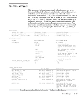 3 – 87Detailed Design
Oracle Proprietary, Confidential Information––Use Restricted by Contract
AR_CALL_ACTIONS
This table stores information about each call action you enter in the
Customer Calls window. Each row includes the action and amount of a
call action. Oracle Receivables stores the rest of the call action
information in other tables. AR_NOTES stores information you enter in
the Call Action MemoPad, while AR_ACTION_NOTIFICATIONS links
CALL_ACTION_ID with employee name. You need one row for each
call action you enter. Oracle Receivables uses this information to let
collectors know what actions to take against customer accounts. This
information is visible on–line in the Scheduler window and in the Call
Actions Report. The primary key for this table is CALL_ACTION_ID.
Foreign Keys
Primary Key Table Primary Key Column Foreign Key Column
AR_CUSTOMER_CALLS_ALL CUSTOMER_CALL_ID CUSTOMER_CALL_ID
AR_CUSTOMER_CALL_TOPICS_ALL CUSTOMER_CALL_TOPIC_ID CUSTOMER_CALL_TOPIC_ID
QuickCodes Columns
Column QuickCodes Type QuickCodes Table
ACTION_CODE ACTION AR_LOOKUPS
ACTION Collection Action
ALERT Alert management that this
account is becoming a prob-
lem
CALL Call customer for further
information
CREDIT MEMO Credit memo this invoice
DISPUTE Put a specific amount of the
invoice in dispute
FOLLOW UP Collection follow up action
User defined
XDUNNING Exclude from dunning
PARTIAL_INVOICE_AMOUNT_FLAG YES/NO AR_LOOKUPS
N No
Y Yes
Column Descriptions
Name Null? Type Description
CALL_ACTION_ID (PK) NOT NULL NUMBER(15) Identifier of the call action
LAST_UPDATED_BY NOT NULL NUMBER(15) Standard Who column
LAST_UPDATE_DATE NOT NULL DATE Standard Who column
LAST_UPDATE_LOGIN NULL NUMBER(15) Standard Who column
CREATED_BY NOT NULL NUMBER(15) Standard Who column
CREATION_DATE NOT NULL DATE Standard Who column
CUSTOMER_CALL_TOPIC_ID NULL NUMBER(15) Identifier of the call topic
associated with this call
action
ACTION_CODE NOT NULL VARCHAR2(30) Receivables lookup code
identified with lookup_type =
’ACTION’. Defines the action
taken for customer call or call
topic.
 