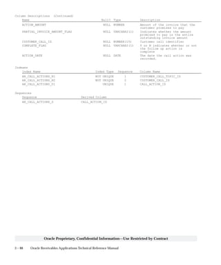 3 – 88 Oracle Receivables Applications Technical Reference Manual
Oracle Proprietary, Confidential Information––Use Restricted by Contract
Column Descriptions (Continued)
Name Null? Type Description
ACTION_AMOUNT NULL NUMBER Amount of the invoice that the
customer promises to pay
PARTIAL_INVOICE_AMOUNT_FLAG NULL VARCHAR2(1) Indicates whether the amount
promised to pay is the entire
outstanding invoice amount
CUSTOMER_CALL_ID NULL NUMBER(15) Customer call identifier
COMPLETE_FLAG NULL VARCHAR2(1) Y or N indicates whether or not
the follow up action is
complete
ACTION_DATE NULL DATE The date the call action was
recorded.
Indexes
Index Name Index Type Sequence Column Name
AR_CALL_ACTIONS_N1 NOT UNIQUE 1 CUSTOMER_CALL_TOPIC_ID
AR_CALL_ACTIONS_N2 NOT UNIQUE 2 CUSTOMER_CALL_ID
AR_CALL_ACTIONS_U1 UNIQUE 1 CALL_ACTION_ID
Sequences
Sequence Derived Column
AR_CALL_ACTIONS_S CALL_ACTION_ID
 