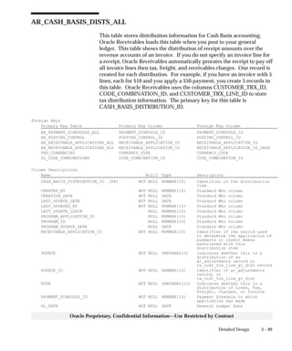 3 – 89Detailed Design
Oracle Proprietary, Confidential Information––Use Restricted by Contract
AR_CASH_BASIS_DISTS_ALL
This table stores distribution information for Cash Basis accounting.
Oracle Receivables loads this table when you post to your general
ledger. This table shows the distribution of receipt amounts over the
revenue accounts of an invoice. If you do not specify an invoice line for
a receipt, Oracle Receivables automatically prorates the receipt to pay off
all invoice lines then tax, freight, and receivables charges. One record is
created for each distribution. For example, if you have an invoice with 5
lines, each for $10 and you apply a $50 payment, you create 5 records in
this table. Oracle Receivables uses the columns CUSTOMER_TRX_ID,
CODE_COMBINATION_ID, and CUSTOMER_TRX_LINE_ID to store
tax distribution information. The primary key for this table is
CASH_BASIS_DISTRIBUTION_ID.
Foreign Keys
Primary Key Table Primary Key Column Foreign Key Column
AR_PAYMENT_SCHEDULES_ALL PAYMENT_SCHEDULE_ID PAYMENT_SCHEDULE_ID
AR_POSTING_CONTROL POSTING_CONTROL_ID POSTING_CONTROL_ID
AR_RECEIVABLE_APPLICATIONS_ALL RECEIVABLE_APPLICATION_ID RECEIVABLE_APPLICATION_ID
AR_RECEIVABLE_APPLICATIONS_ALL RECEIVABLE_APPLICATION_ID RECEIVABLE_APPLICATION_ID_CASH
FND_CURRENCIES CURRENCY_CODE CURRENCY_CODE
GL_CODE_COMBINATIONS CODE_COMBINATION_ID CODE_COMBINATION_ID
Column Descriptions
Name Null? Type Description
CASH_BASIS_DISTRIBUTION_ID (PK) NOT NULL NUMBER(15) Identifier of the distribution
item
CREATED_BY NOT NULL NUMBER(15) Standard Who column
CREATION_DATE NOT NULL DATE Standard Who column
LAST_UPDATE_DATE NOT NULL DATE Standard Who column
LAST_UPDATED_BY NOT NULL NUMBER(15) Standard Who column
LAST_UPDATE_LOGIN NULL NUMBER(15) Standard Who column
PROGRAM_APPLICATION_ID NULL NUMBER(15) Standard Who column
PROGRAM_ID NULL NUMBER(15) Standard Who column
PROGRAM_UPDATE_DATE NULL DATE Standard Who column
RECEIVABLE_APPLICATION_ID NOT NULL NUMBER(15) Identifier of the record used
to determine the application of
payments or credit memos
associated with this
distribution item
SOURCE NOT NULL VARCHAR2(3) Indicates whether this is a
distribution of an
ar_adjustments record or
ra_cust_trx_line_gl_dist record
SOURCE_ID NOT NULL NUMBER(15) Identifier of ar_adjustments
record, or
ra_cust_trx_line_gl_dist
TYPE NOT NULL VARCHAR2(15) Indicates whether this is a
distribution of Lines, Tax,
Freight, Charges, or Invoice
PAYMENT_SCHEDULE_ID NOT NULL NUMBER(15) Payment Schedule to which
application was made
GL_DATE NOT NULL DATE General Ledger Date
 