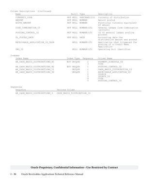 3 – 90 Oracle Receivables Applications Technical Reference Manual
Oracle Proprietary, Confidential Information––Use Restricted by Contract
Column Descriptions (Continued)
Name Null? Type Description
CURRENCY_CODE NOT NULL VARCHAR2(15) Currency of distribution
AMOUNT NOT NULL NUMBER Amount posted
ACCTD_AMOUNT NOT NULL NUMBER Functional Currency equivalent
of amount
CODE_COMBINATION_ID NOT NULL NUMBER(15) General Ledger Code Combination
(account)
POSTING_CONTROL_ID NOT NULL NUMBER(15) ID of general ledger posting
process
GL_POSTED_DATE NOT NULL DATE Accounting date the
distribution amount was posted
RECEIVABLE_APPLICATION_ID_CASH NULL NUMBER(15) Application that triggered the
posting of a Credit Memo
Application
ORG_ID NULL NUMBER(15) Operating Unit Identifier
Indexes
Index Name Index Type Sequence Column Name
AR_CASH_BASIS_DISTRIBUTIONS_N1 NOT UNIQUE 2 PAYMENT_SCHEDULE_ID
3 TYPE
AR_CASH_BASIS_DISTRIBUTIONS_N2 NOT UNIQUE 1 POSTING_CONTROL_ID
AR_CASH_BASIS_DISTRIBUTIONS_U1 UNIQUE 1 CASH_BASIS_DISTRIBUTION_ID
AR_CASH_BASIS_DISTRIBUTIONS_U2 UNIQUE 1 RECEIVABLE_APPLICATION_ID
2 SOURCE
3 SOURCE_ID
4 TYPE
5 POSTING_CONTROL_ID
Sequences
Sequence Derived Column
AR_CASH_BASIS_DISTRIBUTIONS_S CASH_BASIS_DISTRIBUTION_ID
 