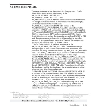 3 – 91Detailed Design
Oracle Proprietary, Confidential Information––Use Restricted by Contract
AR_CASH_RECEIPTS_ALL
This table stores one record for each receipt that you enter. Oracle
Receivables creates records concurrently in the
AR_CASH_RECEIPT_HISTORY_ALL,
AR_PAYMENT_SCHEDULES_ALL, and
AR_RECEIVABLE_APPLICATIONS tables for invoice–related receipts.
For receipts that are not related to invoices (Miscellaneous Receipts),
Oracle Receivables creates records in the
AR_MISC_CASH_DISTRIBUTIONS table instead of the
AR_RECEIVABLE_APPLICATIONS_ALL table. Oracle Receivables
associates a STATUS with each receipt. These statuses include applied
(APP), unapplied (UNAPP), unidentified (UNID), non–sufficient funds
(NSF), reversed receipt (REV), and stop payment (STOP). Oracle
Receivables does not update the status of a receipt from UNAPP to APP
until the entire amount of the receipt is either applied or placed on
account. A receipt can have a status of APP even if the entire receipt
amount is placed on account. In Release 10, the
CODE_COMBINATION_ID column was moved to the
AR_CASH_RECEIPT_HISTORY_ALL table. Cash receipts now go
through a cycle of steps that include confirmation, remittance, and
clearance. Each step creates rows in the AR_CASH_RECEIPT_HISTORY
table. The CODE_COMBINATION_ID column in that table stores the
accounts that are debited and credited as part of these steps.
RECEIVABLES_TRX_ID links the AR_CASH_RECEIPTS_ALL table to
the AR_RECEIVABLES_TRX_ALL table. This column identifies the
Receivables Activity you select when you enter Miscellaneous Receipts.
DISTRIBUTION_SET_ID links the AR_CASH_RECEIPTS_ALL table to
the AR_DISTRIBUTION_SETS_ALL table. This column identifies the
distribution set and the distribution set line accounts that are credited
when you enter Miscellaneous Receipts.
CUSTOMER_BANK_ACCOUNT_ID replaced CUSTOMER_MICR_ID
as a pointer to the customer bank account. It is a foreign key to the
AP_BANK_ACCOUNTS_ALL table to a bank account with a type of E
XTERNAL (meaning not one of your own bank accounts). GL_DATE
and REVERSAL_GL_DATE have also been moved to the
AR_CASH_RECEIPT_HISTORY_ALL table as each step has its own
GL_DATE and accounting impact. The primary key for this table is
CASH_RECEIPT_ID, which identifies the receipt transaction that
created the row for the receipt.
Foreign Keys
Primary Key Table Primary Key Column Foreign Key Column
AP_BANK_ACCOUNTS_ALL BANK_ACCOUNT_ID REMITTANCE_BANK_ACCOUNT_ID
AP_BANK_ACCOUNTS_ALL BANK_ACCOUNT_ID CUSTOMER_BANK_ACCOUNT_ID
 
