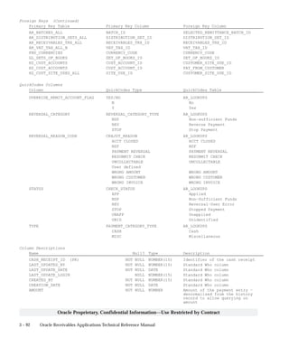 3 – 92 Oracle Receivables Applications Technical Reference Manual
Oracle Proprietary, Confidential Information––Use Restricted by Contract
Foreign Keys (Continued)
Primary Key Table Primary Key Column Foreign Key Column
AR_BATCHES_ALL BATCH_ID SELECTED_REMITTANCE_BATCH_ID
AR_DISTRIBUTION_SETS_ALL DISTRIBUTION_SET_ID DISTRIBUTION_SET_ID
AR_RECEIVABLES_TRX_ALL RECEIVABLES_TRX_ID RECEIVABLES_TRX_ID
AR_VAT_TAX_ALL_B VAT_TAX_ID VAT_TAX_ID
FND_CURRENCIES CURRENCY_CODE CURRENCY_CODE
GL_SETS_OF_BOOKS SET_OF_BOOKS_ID SET_OF_BOOKS_ID
HZ_CUST_ACCOUNTS CUST_ACCOUNT_ID CUSTOMER_SITE_USE_ID
HZ_CUST_ACCOUNTS CUST_ACCOUNT_ID PAY_FROM_CUSTOMER
HZ_CUST_SITE_USES_ALL SITE_USE_ID CUSTOMER_SITE_USE_ID
QuickCodes Columns
Column QuickCodes Type QuickCodes Table
OVERRIDE_REMIT_ACCOUNT_FLAG YES/NO AR_LOOKUPS
N No
Y Yes
REVERSAL_CATEGORY REVERSAL_CATEGORY_TYPE AR_LOOKUPS
NSF Non–sufficient Funds
REV Reverse Payment
STOP Stop Payment
REVERSAL_REASON_CODE CKAJST_REASON AR_LOOKUPS
ACCT CLOSED ACCT CLOSED
NSF NSF
PAYMENT REVERSAL PAYMENT REVERSAL
RESUBMIT CHECK RESUBMIT CHECK
UNCOLLECTABLE UNCOLLECTABLE
User defined
WRONG AMOUNT WRONG AMOUNT
WRONG CUSTOMER WRONG CUSTOMER
WRONG INVOICE WRONG INVOICE
STATUS CHECK_STATUS AR_LOOKUPS
APP Applied
NSF Non–Sufficient Funds
REV Reversal–User Error
STOP Stopped Payment
UNAPP Unapplied
UNID Unidentified
TYPE PAYMENT_CATEGORY_TYPE AR_LOOKUPS
CASH Cash
MISC Miscellaneous
Column Descriptions
Name Null? Type Description
CASH_RECEIPT_ID (PK) NOT NULL NUMBER(15) Identifier of the cash receipt
LAST_UPDATED_BY NOT NULL NUMBER(15) Standard Who column
LAST_UPDATE_DATE NOT NULL DATE Standard Who column
LAST_UPDATE_LOGIN NULL NUMBER(15) Standard Who column
CREATED_BY NOT NULL NUMBER(15) Standard Who column
CREATION_DATE NOT NULL DATE Standard Who column
AMOUNT NOT NULL NUMBER Amount of the payment entry –
denormalized from the history
record to allow querying on
amount
 