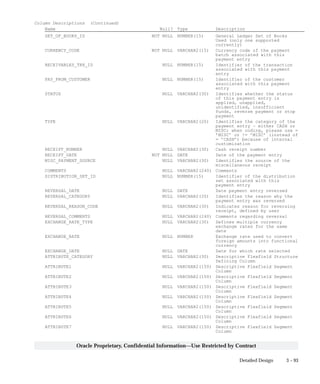 3 – 93Detailed Design
Oracle Proprietary, Confidential Information––Use Restricted by Contract
Column Descriptions (Continued)
Name Null? Type Description
SET_OF_BOOKS_ID NOT NULL NUMBER(15) General Ledger Set of Books
Used (only one supported
currently)
CURRENCY_CODE NOT NULL VARCHAR2(15) Currency code of the payment
batch associated with this
payment entry
RECEIVABLES_TRX_ID NULL NUMBER(15) Identifier of the transaction
associated with this payment
entry
PAY_FROM_CUSTOMER NULL NUMBER(15) Identifier of the customer
associated with this payment
entry
STATUS NULL VARCHAR2(30) Identifies whether the status
of this payment entry is
applied, unapplied,
unidentified, insufficient
funds, reverse payment or stop
payment
TYPE NULL VARCHAR2(20) Identifies the category of the
payment entry – either CASH or
MISC; when coding, please use =
’MISC’ or != ’MISC’ (instead of
= ’CASH’) because of internal
customization
RECEIPT_NUMBER NULL VARCHAR2(30) Cash receipt number
RECEIPT_DATE NOT NULL DATE Date of the payment entry
MISC_PAYMENT_SOURCE NULL VARCHAR2(30) Identifies the source of the
miscellaneous receipt
COMMENTS NULL VARCHAR2(240) Comments
DISTRIBUTION_SET_ID NULL NUMBER(15) Identifier of the distribution
set associated with this
payment entry
REVERSAL_DATE NULL DATE Date payment entry reversed
REVERSAL_CATEGORY NULL VARCHAR2(20) Identifies the reason why the
payment entry was reversed
REVERSAL_REASON_CODE NULL VARCHAR2(30) Indicates reason for reversing
receipt, defined by user
REVERSAL_COMMENTS NULL VARCHAR2(240) Comments regarding reversal
EXCHANGE_RATE_TYPE NULL VARCHAR2(30) Defines multiple currency
exchange rates for the same
date
EXCHANGE_RATE NULL NUMBER Exchange rate used to convert
foreign amounts into functional
currency
EXCHANGE_DATE NULL DATE Date for which rate selected
ATTRIBUTE_CATEGORY NULL VARCHAR2(30) Descriptive Flexfield Structure
Defining Column
ATTRIBUTE1 NULL VARCHAR2(150) Descriptive Flexfield Segment
Column
ATTRIBUTE2 NULL VARCHAR2(150) Descriptive Flexfield Segment
Column
ATTRIBUTE3 NULL VARCHAR2(150) Descriptive Flexfield Segment
Column
ATTRIBUTE4 NULL VARCHAR2(150) Descriptive Flexfield Segment
Column
ATTRIBUTE5 NULL VARCHAR2(150) Descriptive Flexfield Segment
Column
ATTRIBUTE6 NULL VARCHAR2(150) Descriptive Flexfield Segment
Column
ATTRIBUTE7 NULL VARCHAR2(150) Descriptive Flexfield Segment
Column
 