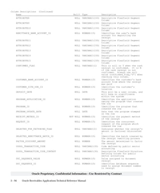 3 – 94 Oracle Receivables Applications Technical Reference Manual
Oracle Proprietary, Confidential Information––Use Restricted by Contract
Column Descriptions (Continued)
Name Null? Type Description
ATTRIBUTE8 NULL VARCHAR2(150) Descriptive Flexfield Segment
Column
ATTRIBUTE9 NULL VARCHAR2(150) Descriptive Flexfield Segment
Column
ATTRIBUTE10 NULL VARCHAR2(150) Descriptive Flexfield Segment
Column
REMITTANCE_BANK_ACCOUNT_ID NULL NUMBER(15) Identifies the user’s bank
account for depositing the
receipt
ATTRIBUTE11 NULL VARCHAR2(150) Descriptive Flexfield Segment
Column
ATTRIBUTE12 NULL VARCHAR2(150) Descriptive Flexfield Segment
Column
ATTRIBUTE13 NULL VARCHAR2(150) Descriptive Flexfield Segment
Column
ATTRIBUTE14 NULL VARCHAR2(150) Descriptive Flexfield Segment
Column
ATTRIBUTE15 NULL VARCHAR2(150) Descriptive Flexfield Segment
Column
CONFIRMED_FLAG NULL VARCHAR2(1) This is null or Y when the cash
receipt is confirmed. It is N
if the cash receipt is not
confirmed. Always use null
value (confirmed_flag,’Y’) when
checking this column.
CUSTOMER_BANK_ACCOUNT_ID NULL NUMBER(15) Identifies the customer’s bank
account from where the receipt
was paid
CUSTOMER_SITE_USE_ID NULL NUMBER(15) Identifies the customer’s
location
DEPOSIT_DATE NULL DATE This will be a user column, and
will have no significance
within the system
PROGRAM_APPLICATION_ID NULL NUMBER(15) Identifies the application
owning the program that created
the row
PROGRAM_ID NULL NUMBER(15) Identifies the program that
created the row
PROGRAM_UPDATE_DATE NULL DATE Date that the program stamped
on the row
RECEIPT_METHOD_ID NOT NULL NUMBER(15) Identifies the payment method
of the receipt
REQUEST_ID NULL NUMBER(15) Identifies the concurrent
request of the program which
created the row
SELECTED_FOR_FACTORING_FLAG NULL VARCHAR2(1) Indicates whether the receipt’s
amount is factored (discounted
)
SELECTED_REMITTANCE_BATCH_ID NULL NUMBER(15) Identifies the batch created by
the receipt remitting process
FACTOR_DISCOUNT_AMOUNT NULL NUMBER The amount determined to factor
the receipt
USSGL_TRANSACTION_CODE NULL VARCHAR2(30) Code defined by public sector
accounting
USSGL_TRANSACTION_CODE_CONTEXT NULL VARCHAR2(30) Descriptive Flexfield Structure
Defining Column for public
sector accounting
DOC_SEQUENCE_VALUE NULL NUMBER(15) Value assigned to document
receipt
DOC_SEQUENCE_ID NULL NUMBER(15) Identifies database sequence
used to assign document number
to receipt
 