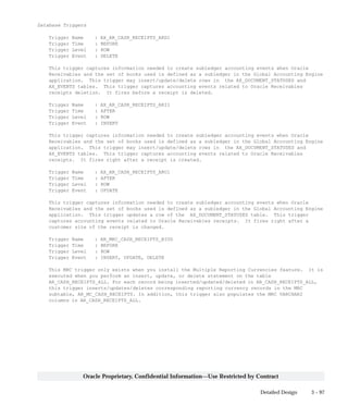 3 – 97Detailed Design
Oracle Proprietary, Confidential Information––Use Restricted by Contract
Database Triggers
Trigger Name : AX_AR_CASH_RECEIPTS_ARD1
Trigger Time : BEFORE
Trigger Level : ROW
Trigger Event : DELETE
This trigger captures information needed to create subledger accounting events when Oracle
Receivables and the set of books used is defined as a subledger in the Global Accounting Engine
application. This trigger may insert/update/delete rows in the AX_DOCUMENT_STATUSES and
AX_EVENTS tables. This trigger captures accounting events related to Oracle Receivables
receipts deletion. It fires before a receipt is deleted.
Trigger Name : AX_AR_CASH_RECEIPTS_ARI1
Trigger Time : AFTER
Trigger Level : ROW
Trigger Event : INSERT
This trigger captures information needed to create subledger accounting events when Oracle
Receivables and the set of books used is defined as a subledger in the Global Accounting Engine
application. This trigger may insert/update/delete rows in the AX_DOCUMENT_STATUSES and
AX_EVENTS tables. This trigger captures accounting events related to Oracle Receivables
receipts. It fires right after a receipt is created.
Trigger Name : AX_AR_CASH_RECEIPTS_ARU1
Trigger Time : AFTER
Trigger Level : ROW
Trigger Event : UPDATE
This trigger captures information needed to create subledger accounting events when Oracle
Receivables and the set of books used is defined as a subledger in the Global Accounting Engine
application. This trigger updates a row of the AX_DOCUMENT_STATUSES table. This trigger
captures accounting events related to Oracle Receivables receipts. It fires right after a
customer site of the receipt is changed.
Trigger Name : AR_MRC_CASH_RECEIPTS_BIUD
Trigger Time : BEFORE
Trigger Level : ROW
Trigger Event : INSERT, UPDATE, DELETE
This MRC trigger only exists when you install the Multiple Reporting Currencies feature. It is
executed when you perform an insert, update, or delete statement on the table
AR_CASH_RECEIPTS_ALL. For each record being inserted/updated/deleted in AR_CASH_RECEIPTS_ALL,
this trigger inserts/updates/deletes corresponding reporting currency records in the MRC
subtable, AR_MC_CASH_RECEIPTS. In addition, this trigger also populates the MRC VARCHAR2
columns in AR_CASH_RECEIPTS_ALL.
 