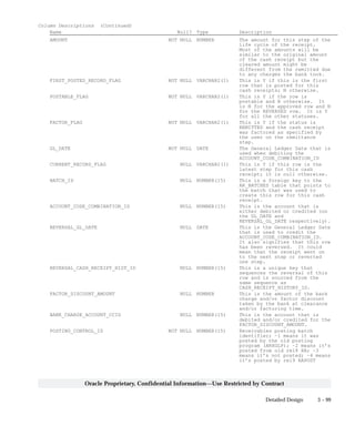 3 – 99Detailed Design
Oracle Proprietary, Confidential Information––Use Restricted by Contract
Column Descriptions (Continued)
Name Null? Type Description
AMOUNT NOT NULL NUMBER The amount for this step of the
life cycle of the receipt.
Most of the amounts will be
similar to the original amount
of the cash receipt but the
cleared amount might be
different from the remitted due
to any charges the bank took.
FIRST_POSTED_RECORD_FLAG NOT NULL VARCHAR2(1) This is Y if this is the first
row that is posted for this
cash receipts; N otherwise.
POSTABLE_FLAG NOT NULL VARCHAR2(1) This is Y if the row is
postable and N otherwise. It
is N for the approved row and N
for the REVERSED row. It is Y
for all the other statuses.
FACTOR_FLAG NOT NULL VARCHAR2(1) This is Y if the status is
REMITTED and the cash receipt
was factored as specified by
the user on the remittance
step.
GL_DATE NOT NULL DATE The General Ledger Date that is
used when debiting the
ACCOUNT_CODE_COMBINATION_ID
CURRENT_RECORD_FLAG NULL VARCHAR2(1) This is Y if this row is the
latest step for this cash
receipt; it is null otherwise.
BATCH_ID NULL NUMBER(15) This is a foreign key to the
AR_BATCHES table that points to
the batch that was used to
create this row for this cash
receipt.
ACCOUNT_CODE_COMBINATION_ID NULL NUMBER(15) This is the account that is
either debited or credited (on
the GL_DATE and
REVERSAL_GL_DATE respectively).
REVERSAL_GL_DATE NULL DATE This is the General Ledger Date
that is used to credit the
ACCOUNT_CODE_COMBINATION_ID.
It also signifies that this row
has been reversed. It could
mean that the receipt went on
to the next step or reverted
one step.
REVERSAL_CASH_RECEIPT_HIST_ID NULL NUMBER(15) This is a unique key that
sequences the reversal of this
row and is sourced from the
same sequence as
CASH_RECEIPT_HISTORY_ID.
FACTOR_DISCOUNT_AMOUNT NULL NUMBER This is the amount of the bank
charge and/or factor discount
taken by the bank at clearance
and/or factoring time.
BANK_CHARGE_ACCOUNT_CCID NULL NUMBER(15) This is the account that is
debited and/or credited for the
FACTOR_DISCOUNT_AMOUNT.
POSTING_CONTROL_ID NOT NULL NUMBER(15) Receivables posting batch
identifier; –1 means it was
posted by the old posting
program (ARXGLP); –2 means it’s
posted from old rel8 RA; –3
means it’s not posted; –4 means
it’s posted by rel9 RAPOST
 