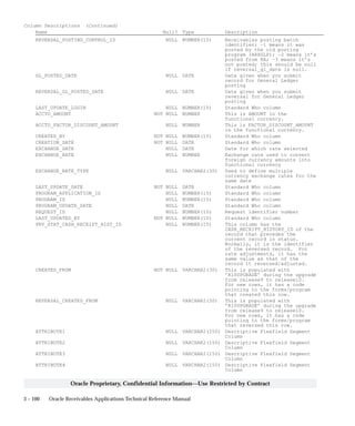 3 – 100 Oracle Receivables Applications Technical Reference Manual
Oracle Proprietary, Confidential Information––Use Restricted by Contract
Column Descriptions (Continued)
Name Null? Type Description
REVERSAL_POSTING_CONTROL_ID NULL NUMBER(15) Receivables posting batch
identifier; –1 means it was
posted by the old posting
program (ARXGLP); –2 means it’s
posted from RA; –3 means it’s
not posted; this should be null
if reversal_gl_date is null.
GL_POSTED_DATE NULL DATE Date given when you submit
record for General Ledger
posting
REVERSAL_GL_POSTED_DATE NULL DATE Date given when you submit
reversal for General Ledger
posting
LAST_UPDATE_LOGIN NULL NUMBER(15) Standard Who column
ACCTD_AMOUNT NOT NULL NUMBER This is AMOUNT in the
functional currency.
ACCTD_FACTOR_DISCOUNT_AMOUNT NULL NUMBER This is FACTOR_DISCOUNT_AMOUNT
in the functional currency.
CREATED_BY NOT NULL NUMBER(15) Standard Who column
CREATION_DATE NOT NULL DATE Standard Who column
EXCHANGE_DATE NULL DATE Date for which rate selected
EXCHANGE_RATE NULL NUMBER Exchange rate used to convert
foreign currency amounts into
functional currency
EXCHANGE_RATE_TYPE NULL VARCHAR2(30) Used to define multiple
currency exchange rates for the
same date
LAST_UPDATE_DATE NOT NULL DATE Standard Who column
PROGRAM_APPLICATION_ID NULL NUMBER(15) Standard Who column
PROGRAM_ID NULL NUMBER(15) Standard Who column
PROGRAM_UPDATE_DATE NULL DATE Standard Who column
REQUEST_ID NULL NUMBER(15) Request identifier number
LAST_UPDATED_BY NOT NULL NUMBER(15) Standard Who column
PRV_STAT_CASH_RECEIPT_HIST_ID NULL NUMBER(15) This column has the
CASH_RECEIPT_HISTORY_ID of the
record that precedes the
current record in status.
Normally, it is the identifier
of the reversed record. For
rate adjustments, it has the
same value as that of the
record it reversed/adjusted.
CREATED_FROM NOT NULL VARCHAR2(30) This is populated with
’R10UPGRADE’ during the upgrade
from release9 to release10.
For new rows, it has a code
pointing to the forms/program
that created this row.
REVERSAL_CREATED_FROM NULL VARCHAR2(30) This is populated with
’R10UPGRADE’ during the upgrade
from release9 to release10.
For new rows, it has a code
pointing to the forms/program
that reversed this row.
ATTRIBUTE1 NULL VARCHAR2(150) Descriptive Flexfield Segment
Column
ATTRIBUTE2 NULL VARCHAR2(150) Descriptive Flexfield Segment
Column
ATTRIBUTE3 NULL VARCHAR2(150) Descriptive Flexfield Segment
Column
ATTRIBUTE4 NULL VARCHAR2(150) Descriptive Flexfield Segment
Column
 