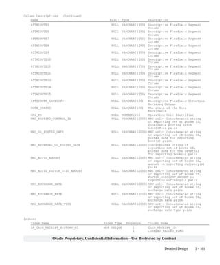 3 – 101Detailed Design
Oracle Proprietary, Confidential Information––Use Restricted by Contract
Column Descriptions (Continued)
Name Null? Type Description
ATTRIBUTE5 NULL VARCHAR2(150) Descriptive Flexfield Segment
Column
ATTRIBUTE6 NULL VARCHAR2(150) Descriptive Flexfield Segment
Column
ATTRIBUTE7 NULL VARCHAR2(150) Descriptive Flexfield Segment
Column
ATTRIBUTE8 NULL VARCHAR2(150) Descriptive Flexfield Segment
Column
ATTRIBUTE9 NULL VARCHAR2(150) Descriptive Flexfield Segment
Column
ATTRIBUTE10 NULL VARCHAR2(150) Descriptive Flexfield Segment
Column
ATTRIBUTE11 NULL VARCHAR2(150) Descriptive Flexfield Segment
Column
ATTRIBUTE12 NULL VARCHAR2(150) Descriptive Flexfield Segment
Column
ATTRIBUTE13 NULL VARCHAR2(150) Descriptive Flexfield Segment
Column
ATTRIBUTE14 NULL VARCHAR2(150) Descriptive Flexfield Segment
Column
ATTRIBUTE15 NULL VARCHAR2(150) Descriptive Flexfield Segment
Column
ATTRIBUTE_CATEGORY NULL VARCHAR2(30) Descriptive Flexfield Structure
Defining Column
NOTE_STATUS NULL VARCHAR2(30) The state of the Note
Receivable
ORG_ID NULL NUMBER(15) Operating Unit Identifier
MRC_POSTING_CONTROL_ID NULL VARCHAR2(2000) MRC only: Concatenated string
of reporting set of books ID,
receivable posting batch
identifier pairs
MRC_GL_POSTED_DATE NULL VARCHAR2(2000) MRC only: Concatenated string
of reporting set of books ID,
posted date for reporting
book(s) pairs
MRC_REVERSAL_GL_POSTED_DATE NULL VARCHAR2(2000) Concatenated string of
reporting set of books ID,
posted date for the reversal
for reporting book(s) pairs
MRC_ACCTD_AMOUNT NULL VARCHAR2(2000) MRC only: Concatenated string
of reporting set of books ID,
amount in reporting currency(s)
pairs
MRC_ACCTD_FACTOR_DISC_AMOUNT NULL VARCHAR2(2000) MRC only: Concatenated string
of reporting set of books ID,
FACTOR_DISCOUNT_AMOUNT in
reporting currency(s) pairs
MRC_EXCHANGE_DATE NULL VARCHAR2(2000) MRC only: Concatenated string
of reporting set of books ID,
exchange date pairs
MRC_EXCHANGE_RATE NULL VARCHAR2(2000) MRC only: Concatenated string
of reporting set of books ID,
exchange rate pairs
MRC_EXCHANGE_RATE_TYPE NULL VARCHAR2(2000) MRC only: Concatenated string
of reporting set of books ID,
exchange rate type pairs
Indexes
Index Name Index Type Sequence Column Name
AR_CASH_RECEIPT_HISTORY_N1 NOT UNIQUE 1 CASH_RECEIPT_ID
2 CURRENT_RECORD_FLAG
 