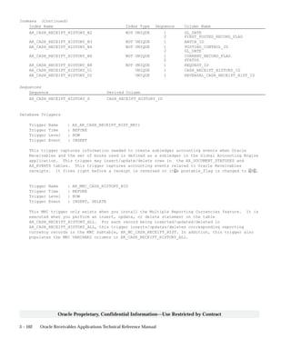 3 – 102 Oracle Receivables Applications Technical Reference Manual
Oracle Proprietary, Confidential Information––Use Restricted by Contract
Indexes (Continued)
Index Name Index Type Sequence Column Name
AR_CASH_RECEIPT_HISTORY_N2 NOT UNIQUE 1 GL_DATE
2 FIRST_POSTED_RECORD_FLAG
AR_CASH_RECEIPT_HISTORY_N3 NOT UNIQUE 1 BATCH_ID
AR_CASH_RECEIPT_HISTORY_N4 NOT UNIQUE 1 POSTING_CONTROL_ID
2 GL_DATE
AR_CASH_RECEIPT_HISTORY_N6 NOT UNIQUE 1 CURRENT_RECORD_FLAG
2 STATUS
AR_CASH_RECEIPT_HISTORY_N8 NOT UNIQUE 1 REQUEST_ID
AR_CASH_RECEIPT_HISTORY_U1 UNIQUE 1 CASH_RECEIPT_HISTORY_ID
AR_CASH_RECEIPT_HISTORY_U2 UNIQUE 1 REVERSAL_CASH_RECEIPT_HIST_ID
Sequences
Sequence Derived Column
AR_CASH_RECEIPT_HISTORY_S CASH_RECEIPT_HISTORY_ID
Database Triggers
Trigger Name : AX_AR_CASH_RECEIPT_HIST_BRI1
Trigger Time : BEFORE
Trigger Level : ROW
Trigger Event : INSERT
This trigger captures information needed to create subledger accounting events when Oracle
Receivables and the set of books used is defined as a subledger in the Global Accounting Engine
application. This trigger may insert/update/delete rows in the AX_DOCUMENT_STATUSES and
AX_EVENTS tables. This trigger captures accounting events related to Oracle Receivables
receipts. It fires right before a receipt is reversed or it s postable_flag is changed to Y .
Trigger Name : AR_MRC_CASH_HISTORY_BID
Trigger Time : BEFORE
Trigger Level : ROW
Trigger Event : INSERT, DELETE
This MRC trigger only exists when you install the Multiple Reporting Currencies feature. It is
executed when you perform an insert, update, or delete statement on the table
AR_CASH_RECEIPT_HISTORY_ALL. For each record being inserted/updated/deleted in
AR_CASH_RECEIPT_HISTORY_ALL, this trigger inserts/updates/deletes corresponding reporting
currency records in the MRC subtable, AR_MC_CASH_RECEIPT_HIST. In addition, this trigger also
populates the MRC VARCHAR2 columns in AR_CASH_RECEIPT_HISTORY_ALL.
 