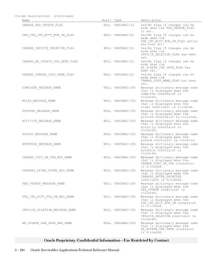 3 – 104 Oracle Receivables Applications Technical Reference Manual
Oracle Proprietary, Confidential Information––Use Restricted by Contract
Column Descriptions (Continued)
Name Null? Type Description
CHANGE_TAX_UPDATE_FLAG NULL VARCHAR2(1) Yes/No flag if changes can be
made when the TAX_UPDATE_FLAG
is set.
CHG_USE_INV_ACCT_FOR_CM_FLAG NULL VARCHAR2(1) Yes/No flag if changes can be
made when the
USE_INV_ACCT_FOR_CM_FLAG option
has been set.
CHANGE_INVOICE_DELETION_FLAG NULL VARCHAR2(1) Yes/No flag if changes can be
made when the
INVOICE_DELETION_FLAG has been
set.
CHANGE_AR_UPDATE_DUE_DATE_FLAG NULL VARCHAR2(1) Yes/No flag if changes can be
made when the
AR_UPDATE_DUE_DATE_FLAG has
been set.
CHANGE_CHANGE_CUST_NAME_FLAG NULL VARCHAR2(1) Yes/No flag if changes can be
made when the
CHANGE_CUST_NAME_FLAG has been
set.
COMPLETE_MESSAGE_NAME NULL VARCHAR2(30) Message dictionary message name
that is displayed when the
complete constraint is
violated.
RULES_MESSAGE_NAME NULL VARCHAR2(30) Message dictionary message name
that is displayed when the
rules constraint is violated.
PRINTED_MESSAGE_NAME NULL VARCHAR2(30) Message dictionary message name
that is displayed when the
printed constraint is violated.
ACTIVITY_MESSAGE_NAME NULL VARCHAR2(30) Message dictionary message name
that is displayed when the
activity constraint is
violated.
POSTED_MESSAGE_NAME NULL VARCHAR2(30) Message dictionary message name
that is displayed when the
posted constraint is violated.
AUTORULE_MESSAGE_NAME NULL VARCHAR2(30) Message dictionary message name
that is displayed when the
AutoRule constraint is
violated.
CHANGE_CUST_ON_TRX_MSG_NAME NULL VARCHAR2(30) Message dictionary message name
that is displayed when the
CHANGE_CUST_ON_TRX constraint
is violated.
CHANGES_AFTER_PRINT_MSG_NAME NULL VARCHAR2(30) Message dictionary message name
that is displayed when the
CHANGES_AFTER_PRINTING
constraint is violated.
TAX_UPDATE_MESSAGE_NAME NULL VARCHAR2(30) Message dictionary message name
that is displayed when the
TAX_UPDATE constraint is
violated.
USE_INV_ACCT_FOR_CM_MSG_NAME NULL VARCHAR2(30) Message dictionary message name
that is displayed when the
USE_INV_ACCT_FOR_CM constraint
is violated.
INVOICE_DELETION_MESSAGE_NAME NULL VARCHAR2(30) Message dictionary message name
that is displayed when the
INVOICE_DELETION constraint is
violated.
AR_UPDATE_DUE_DATE_MSG_NAME NULL VARCHAR2(30) Message dictionary message name
that is displayed when the
AR_UPDATE_DUE_DATE constraint
is violated.
 