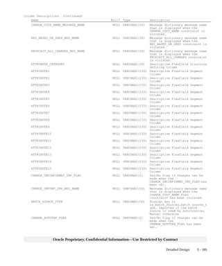3 – 105Detailed Design
Oracle Proprietary, Confidential Information––Use Restricted by Contract
Column Descriptions (Continued)
Name Null? Type Description
CHANGE_CUST_NAME_MESSAGE_NAME NULL VARCHAR2(30) Message dictionary message name
that is displayed when the
CHANGE_CUST_NAME constraint is
violated.
REV_BASED_ON_SREP_MSG_NAME NULL VARCHAR2(30) Message dictionary message name
that is displayed when the
REV_BASED_ON_SREP constraint is
violated.
PROHIBIT_ALL_CHANGES_MSG_NAME NULL VARCHAR2(30) Message dictionary message name
that is displayed when the
PROHIBIT_ALL_CHANGES constraint
is violated.
ATTRIBUTE_CATEGORY NULL VARCHAR2(30) Descriptive Flexfield Structure
Defining Column
ATTRIBUTE1 NULL VARCHAR2(150) Descriptive Flexfield Segment
Column
ATTRIBUTE2 NULL VARCHAR2(150) Descriptive Flexfield Segment
Column
ATTRIBUTE3 NULL VARCHAR2(150) Descriptive Flexfield Segment
Column
ATTRIBUTE4 NULL VARCHAR2(150) Descriptive Flexfield Segment
Column
ATTRIBUTE5 NULL VARCHAR2(150) Descriptive Flexfield Segment
Column
ATTRIBUTE6 NULL VARCHAR2(150) Descriptive Flexfield Segment
Column
ATTRIBUTE7 NULL VARCHAR2(150) Descriptive Flexfield Segment
Column
ATTRIBUTE8 NULL VARCHAR2(150) Descriptive Flexfield Segment
Column
ATTRIBUTE9 NULL VARCHAR2(150) Descriptive Flexfield Segment
Column
ATTRIBUTE10 NULL VARCHAR2(150) Descriptive Flexfield Segment
Column
ATTRIBUTE11 NULL VARCHAR2(150) Descriptive Flexfield Segment
Column
ATTRIBUTE12 NULL VARCHAR2(150) Descriptive Flexfield Segment
Column
ATTRIBUTE13 NULL VARCHAR2(150) Descriptive Flexfield Segment
Column
ATTRIBUTE14 NULL VARCHAR2(150) Descriptive Flexfield Segment
Column
ATTRIBUTE15 NULL VARCHAR2(150) Descriptive Flexfield Segment
Column
CHANGE_UNCONFIRMED_INV_FLAG NULL VARCHAR2(1) Yes/No flag if changes can be
made when the
CHANGE_UNCONFIRMED_INV_FLAG has
been set.
CHANGE_UNCONF_INV_MSG_NAME NULL VARCHAR2(30) Message dictionary message name
that is displayed when the
CHANGE_CUST_NAME_FLAG
constraint has been violated.
BATCH_SOURCE_TYPE NULL VARCHAR2(30) Foreign key to
ra_batch_Sources.batch_source_t
ype. Imported if the batch
source is used by AutoInvoice;
Manual otherwise
CHANGE_AUTOTAX_FLAG NULL VARCHAR2(1) Yes/No flag if changes can be
made when the
CHANGE_AUTOTAX_FLAG has been
set.
 