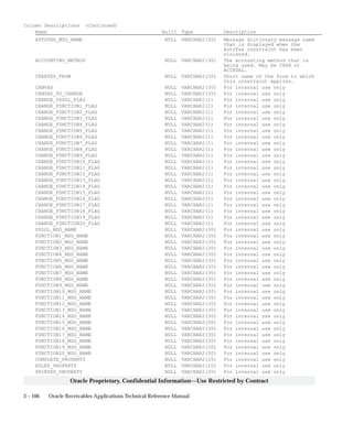 3 – 106 Oracle Receivables Applications Technical Reference Manual
Oracle Proprietary, Confidential Information––Use Restricted by Contract
Column Descriptions (Continued)
Name Null? Type Description
AUTOTAX_MSG_NAME NULL VARCHAR2(30) Message dictionary message name
that is displayed when the
AutoTax constraint has been
violated.
ACCOUNTING_METHOD NULL VARCHAR2(30) The accounting method that is
being used. May be CASH or
ACCRUAL.
CREATED_FROM NULL VARCHAR2(30) Short name of the form to which
this constraint applies.
CANVAS NULL VARCHAR2(30) For internal use only
CANVAS_TO_CHANGE NULL VARCHAR2(30) For internal use only
CHANGE_USSGL_FLAG NULL VARCHAR2(1) For internal use only
CHANGE_FUNCTION1_FLAG NULL VARCHAR2(1) For internal use only
CHANGE_FUNCTION2_FLAG NULL VARCHAR2(1) For internal use only
CHANGE_FUNCTION3_FLAG NULL VARCHAR2(1) For internal use only
CHANGE_FUNCTION4_FLAG NULL VARCHAR2(1) For internal use only
CHANGE_FUNCTION5_FLAG NULL VARCHAR2(1) For internal use only
CHANGE_FUNCTION6_FLAG NULL VARCHAR2(1) For internal use only
CHANGE_FUNCTION7_FLAG NULL VARCHAR2(1) For internal use only
CHANGE_FUNCTION8_FLAG NULL VARCHAR2(1) For internal use only
CHANGE_FUNCTION9_FLAG NULL VARCHAR2(1) For internal use only
CHANGE_FUNCTION10_FLAG NULL VARCHAR2(1) For internal use only
CHANGE_FUNCTION11_FLAG NULL VARCHAR2(1) For internal use only
CHANGE_FUNCTION12_FLAG NULL VARCHAR2(1) For internal use only
CHANGE_FUNCTION13_FLAG NULL VARCHAR2(1) For internal use only
CHANGE_FUNCTION14_FLAG NULL VARCHAR2(1) For internal use only
CHANGE_FUNCTION15_FLAG NULL VARCHAR2(1) For internal use only
CHANGE_FUNCTION16_FLAG NULL VARCHAR2(1) For internal use only
CHANGE_FUNCTION17_FLAG NULL VARCHAR2(1) For internal use only
CHANGE_FUNCTION18_FLAG NULL VARCHAR2(1) For internal use only
CHANGE_FUNCTION19_FLAG NULL VARCHAR2(1) For internal use only
CHANGE_FUNCTION20_FLAG NULL VARCHAR2(1) For internal use only
USSGL_MSG_NAME NULL VARCHAR2(30) For internal use only
FUNCTION1_MSG_NAME NULL VARCHAR2(30) For internal use only
FUNCTION2_MSG_NAME NULL VARCHAR2(30) For internal use only
FUNCTION3_MSG_NAME NULL VARCHAR2(30) For internal use only
FUNCTION4_MSG_NAME NULL VARCHAR2(30) For internal use only
FUNCTION5_MSG_NAME NULL VARCHAR2(30) For internal use only
FUNCTION6_MSG_NAME NULL VARCHAR2(30) For internal use only
FUNCTION7_MSG_NAME NULL VARCHAR2(30) For internal use only
FUNCTION8_MSG_NAME NULL VARCHAR2(30) For internal use only
FUNCTION9_MSG_NAME NULL VARCHAR2(30) For internal use only
FUNCTION10_MSG_NAME NULL VARCHAR2(30) For internal use only
FUNCTION11_MSG_NAME NULL VARCHAR2(30) For internal use only
FUNCTION12_MSG_NAME NULL VARCHAR2(30) For internal use only
FUNCTION13_MSG_NAME NULL VARCHAR2(30) For internal use only
FUNCTION14_MSG_NAME NULL VARCHAR2(30) For internal use only
FUNCTION15_MSG_NAME NULL VARCHAR2(30) For internal use only
FUNCTION16_MSG_NAME NULL VARCHAR2(30) For internal use only
FUNCTION17_MSG_NAME NULL VARCHAR2(30) For internal use only
FUNCTION18_MSG_NAME NULL VARCHAR2(30) For internal use only
FUNCTION19_MSG_NAME NULL VARCHAR2(30) For internal use only
FUNCTION20_MSG_NAME NULL VARCHAR2(30) For internal use only
COMPLETE_PROPERTY NULL VARCHAR2(20) For internal use only
RULES_PROPERTY NULL VARCHAR2(20) For internal use only
PRINTED_PROPERTY NULL VARCHAR2(20) For internal use only
 
