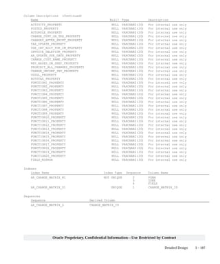 3 – 107Detailed Design
Oracle Proprietary, Confidential Information––Use Restricted by Contract
Column Descriptions (Continued)
Name Null? Type Description
ACTIVITY_PROPERTY NULL VARCHAR2(20) For internal use only
POSTED_PROPERTY NULL VARCHAR2(20) For internal use only
AUTORULE_PROPERTY NULL VARCHAR2(20) For internal use only
CHANGE_CUST_ON_TRX_PROPERTY NULL VARCHAR2(20) For internal use only
CHANGES_AFTER_PRINT_PROPERTY NULL VARCHAR2(20) For internal use only
TAX_UPDATE_PROPERTY NULL VARCHAR2(20) For internal use only
USE_INV_ACCT_FOR_CM_PROPERTY NULL VARCHAR2(20) For internal use only
INVOICE_DELETION_PROPERTY NULL VARCHAR2(20) For internal use only
AR_UPDATE_DUE_DATE_PROPERTY NULL VARCHAR2(20) For internal use only
CHANGE_CUST_NAME_PROPERTY NULL VARCHAR2(20) For internal use only
REV_BASED_ON_SREP_PROPERTY NULL VARCHAR2(20) For internal use only
PROHIBIT_ALL_CHANGES_PROPERTY NULL VARCHAR2(20) For internal use only
CHANGE_UNCONF_INV_PROPERTY NULL VARCHAR2(20) For internal use only
USSGL_PROPERTY NULL VARCHAR2(20) For internal use only
AUTOTAX_PROPERTY NULL VARCHAR2(20) For internal use only
FUNCTION1_PROPERTY NULL VARCHAR2(20) For internal use only
FUNCTION2_PROPERTY NULL VARCHAR2(20) For internal use only
FUNCTION3_PROPERTY NULL VARCHAR2(20) For internal use only
FUNCTION4_PROPERTY NULL VARCHAR2(20) For internal use only
FUNCTION5_PROPERTY NULL VARCHAR2(20) For internal use only
FUNCTION6_PROPERTY NULL VARCHAR2(20) For internal use only
FUNCTION7_PROPERTY NULL VARCHAR2(20) For internal use only
FUNCTION8_PROPERTY NULL VARCHAR2(20) For internal use only
FUNCTION9_PROPERTY NULL VARCHAR2(20) For internal use only
FUNCTION10_PROPERTY NULL VARCHAR2(20) For internal use only
FUNCTION11_PROPERTY NULL VARCHAR2(20) For internal use only
FUNCTION12_PROPERTY NULL VARCHAR2(20) For internal use only
FUNCTION13_PROPERTY NULL VARCHAR2(20) For internal use only
FUNCTION14_PROPERTY NULL VARCHAR2(20) For internal use only
FUNCTION15_PROPERTY NULL VARCHAR2(20) For internal use only
FUNCTION16_PROPERTY NULL VARCHAR2(20) For internal use only
FUNCTION17_PROPERTY NULL VARCHAR2(20) For internal use only
FUNCTION18_PROPERTY NULL VARCHAR2(20) For internal use only
FUNCTION19_PROPERTY NULL VARCHAR2(20) For internal use only
FUNCTION20_PROPERTY NULL VARCHAR2(20) For internal use only
FIELD_MIRROR NULL VARCHAR2(30) For internal use only
Indexes
Index Name Index Type Sequence Column Name
AR_CHANGE_MATRIX_N1 NOT UNIQUE 2 FORM
3 ZONE
4 FIELD
AR_CHANGE_MATRIX_U1 UNIQUE 1 CHANGE_MATRIX_ID
Sequences
Sequence Derived Column
AR_CHANGE_MATRIX_S CHANGE_MATRIX_ID
 